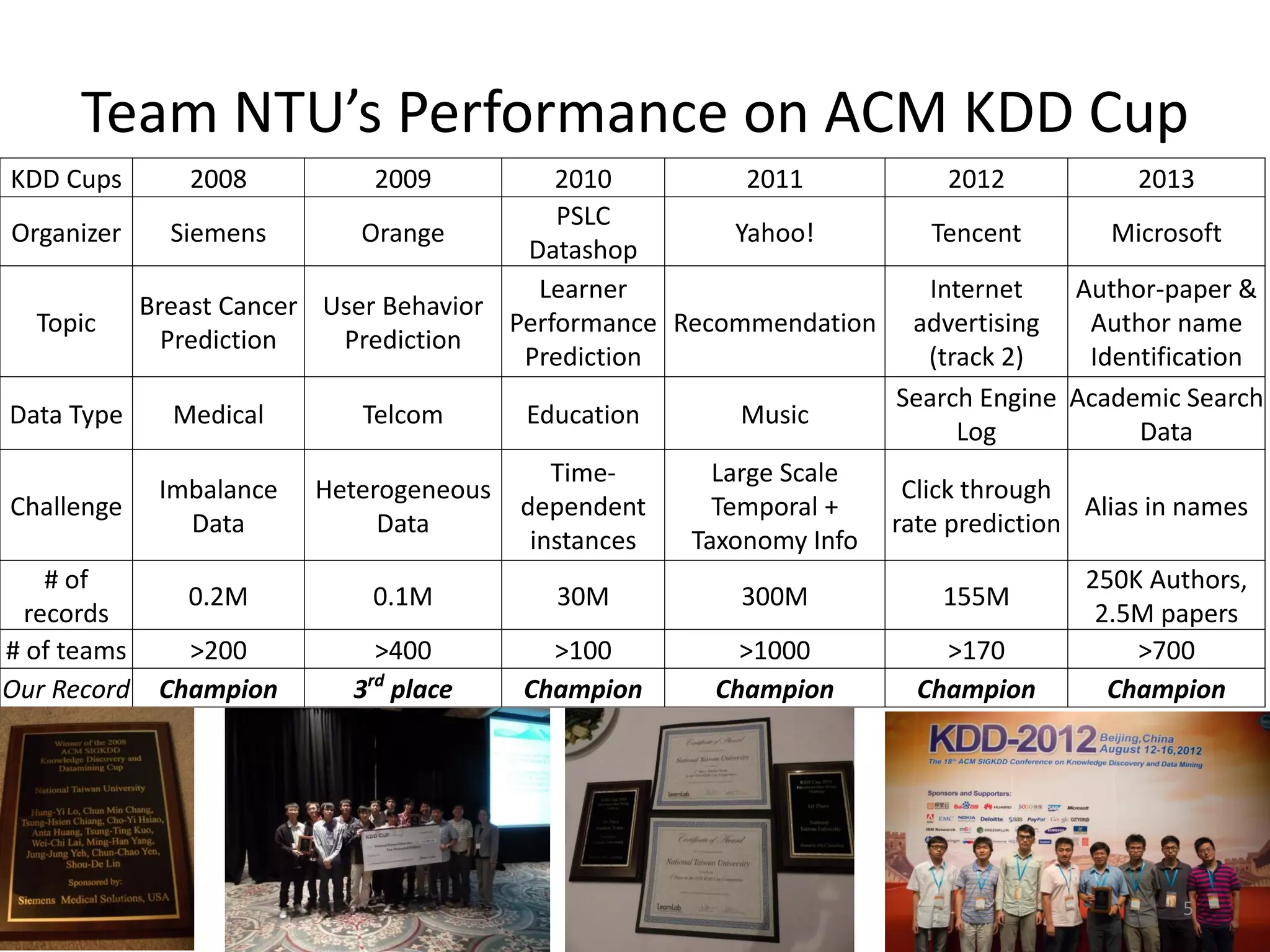 Team NTU’s Performance on ACM KDD Cup
KDD Cups 2008 2009 2010 2011 2012 2013
Organizer Siemens Orange
PSLC
Datashop
Yahoo! Tencent Microsoft
Topic
Breast Cancer
Prediction
User Behavior
Prediction
Learner
Performance
Prediction
Recommendation
Internet
advertising
(track 2)
Author-paper &
Author name
Identification
Data Type Medical Telcom Education Music
Search Engine
Log
Academic Search
Data
Challenge
Imbalance
Data
Heterogeneous
Data
Time-
dependent
instances
Large Scale
Temporal +
Taxonomy Info
Click through
rate prediction
Alias in names
# of
records
0.2M 0.1M 30M 300M 155M
250K Authors,
2.5M papers
# of teams >200 >400 >100 >1000 >170 >700
Our Record Champion 3rd
place Champion Champion Champion Champion
5
 