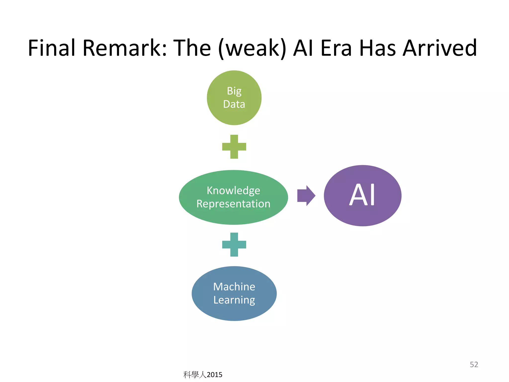 Final Remark: The (weak) AI Era Has Arrived
Big
Data
Knowledge
Representation
Machine
Learning
AI
科學人2015
52
 