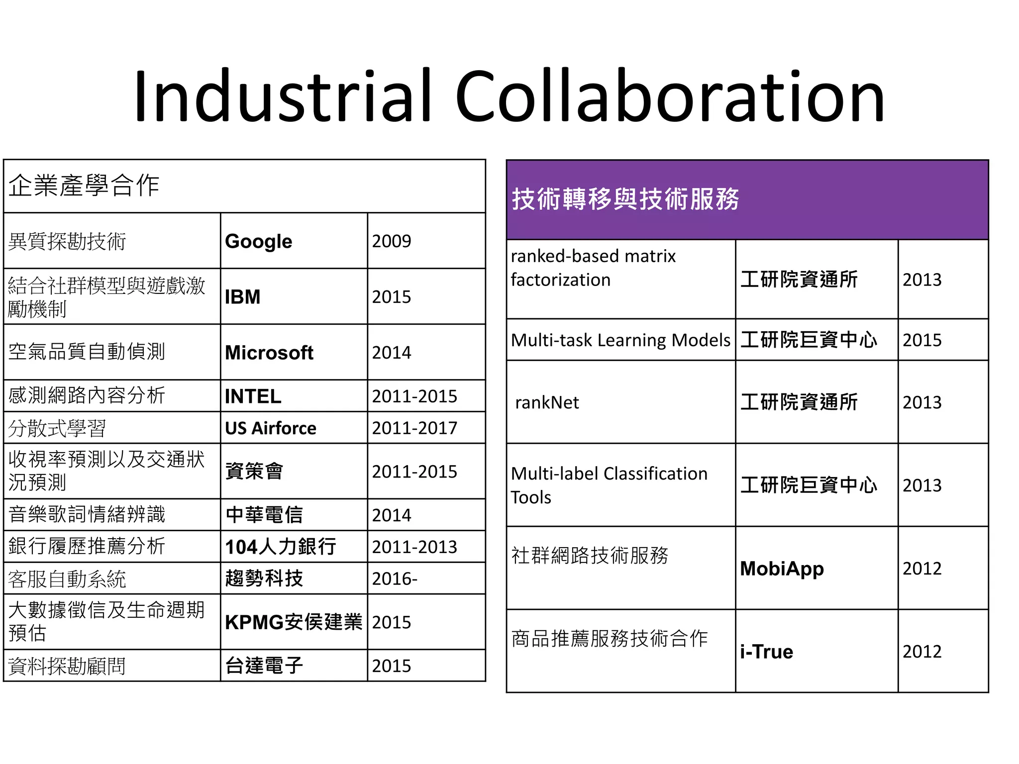 Industrial Collaboration
企業產學合作
異質探勘技術 Google 2009
結合社群模型與遊戲激
勵機制
IBM 2015
空氣品質自動偵測 Microsoft 2014
感測網路內容分析 INTEL 2011-2015
分散式學習 US Airforce 2011-2017
收視率預測以及交通狀
況預測
資策會 2011-2015
音樂歌詞情緒辨識 中華電信 2014
銀行履歷推薦分析 104人力銀行 2011-2013
客服自動系統 趨勢科技 2016-
大數據徵信及生命週期
預估
KPMG安侯建業 2015
資料探勘顧問 台達電子 2015
技術轉移與技術服務
ranked-based matrix
factorization 工研院資通所 2013
Multi-task Learning Models 工研院巨資中心 2015
rankNet 工研院資通所 2013
Multi-label Classification
Tools
工研院巨資中心 2013
社群網路技術服務
MobiApp 2012
商品推薦服務技術合作
i-True 2012
 