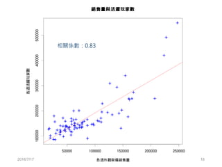 銷售量與活躍玩家數
相關係數：0.83
2016/7/17 18
 