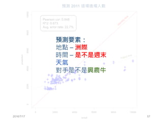 Pearson cor: 0.848
R^2: 0.673
Avg. error rate: 22.7%
預測 2011 逐場進場人數
2016/7/17 57
預測要素：
地點 – 洲際
時間 – 是不是週末
天氣
對手是不是興農牛
 