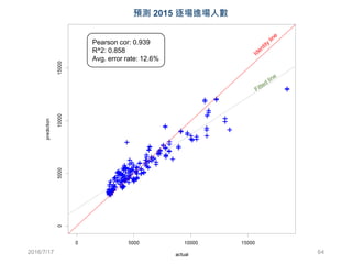 Pearson cor: 0.939
R^2: 0.858
Avg. error rate: 12.6%
預測 2015 逐場進場人數
2016/7/17 64
 