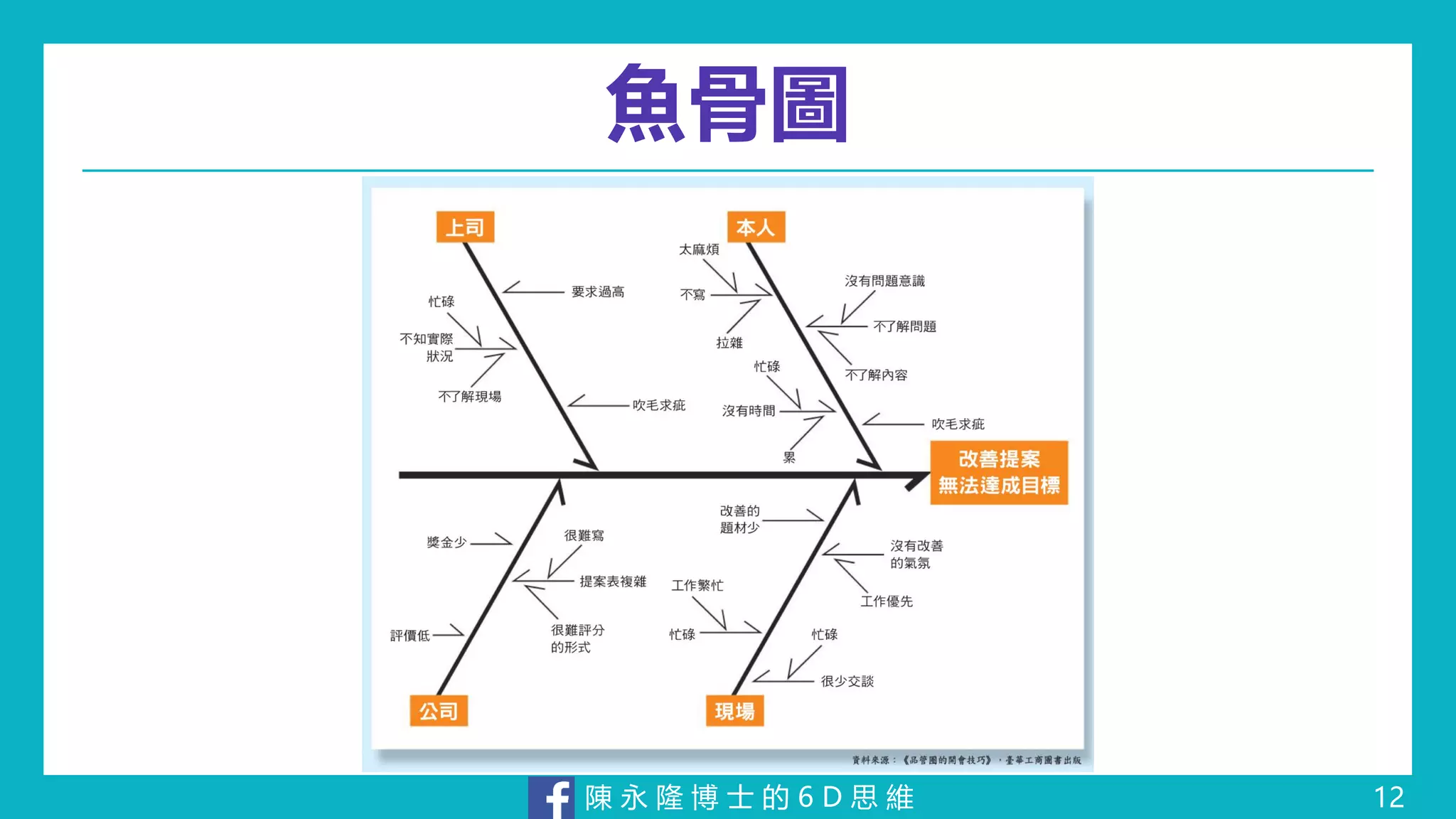 陳 永 隆 博 士 的 6 D 思 維
魚骨圖
12
 