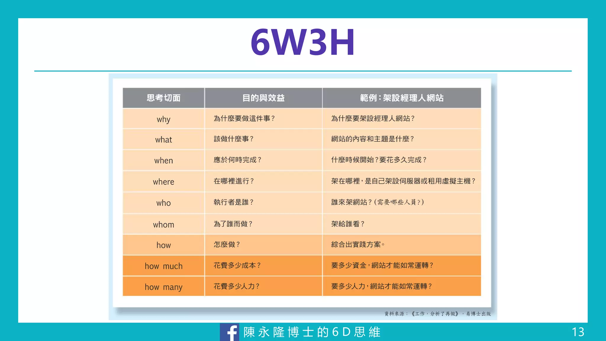 陳 永 隆 博 士 的 6 D 思 維
6W3H
13
 