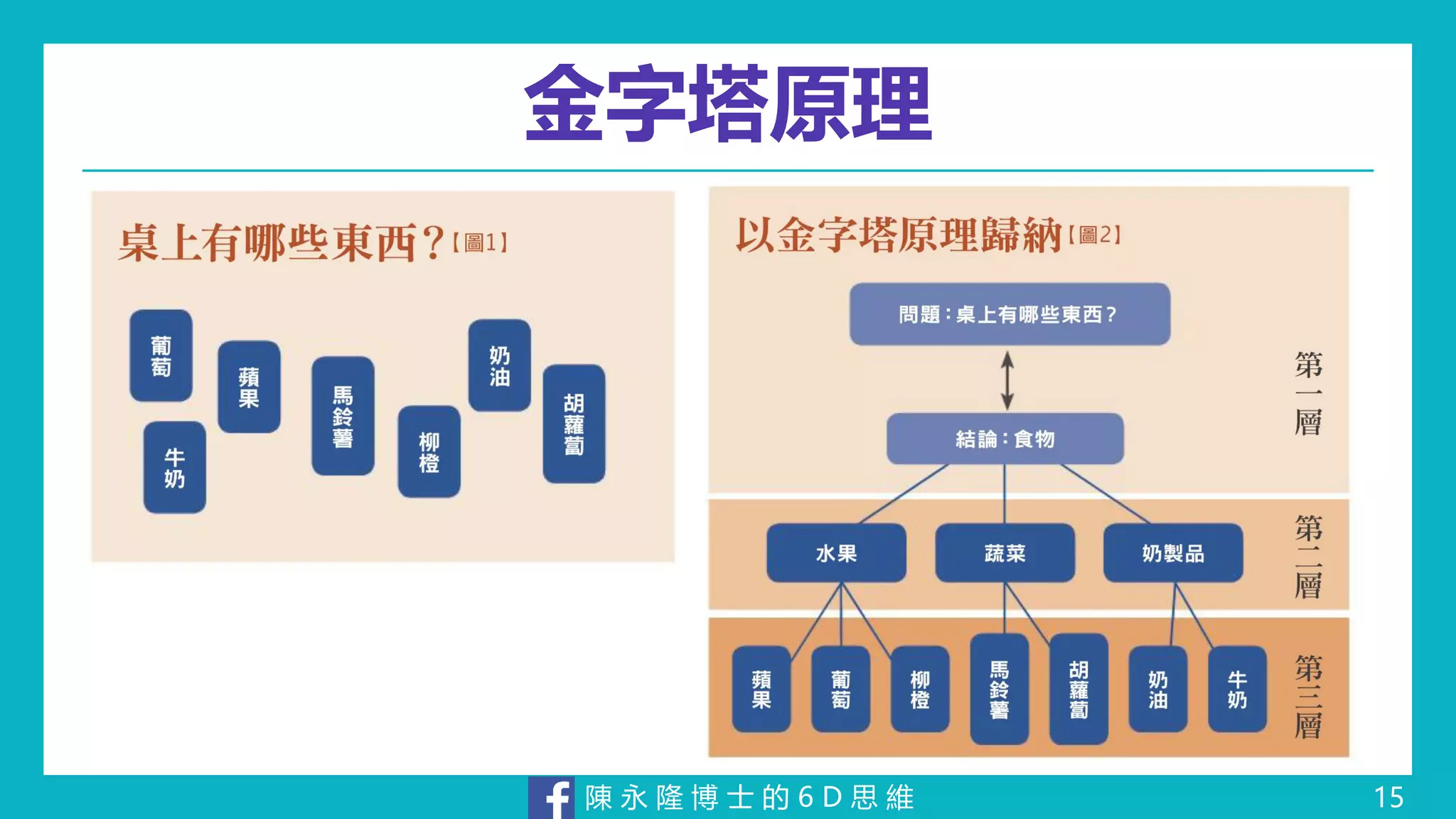 陳 永 隆 博 士 的 6 D 思 維
金字塔原理
15
 