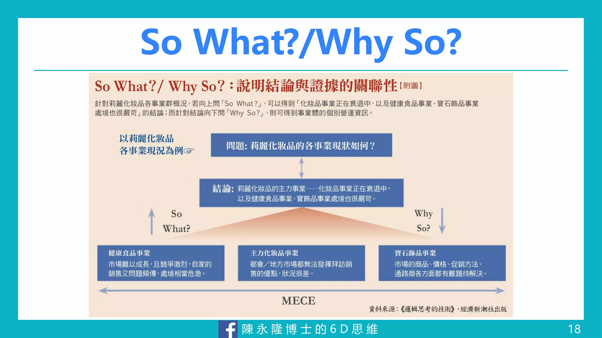 陳 永 隆 博 士 的 6 D 思 維
So What?/Why So?
18
 