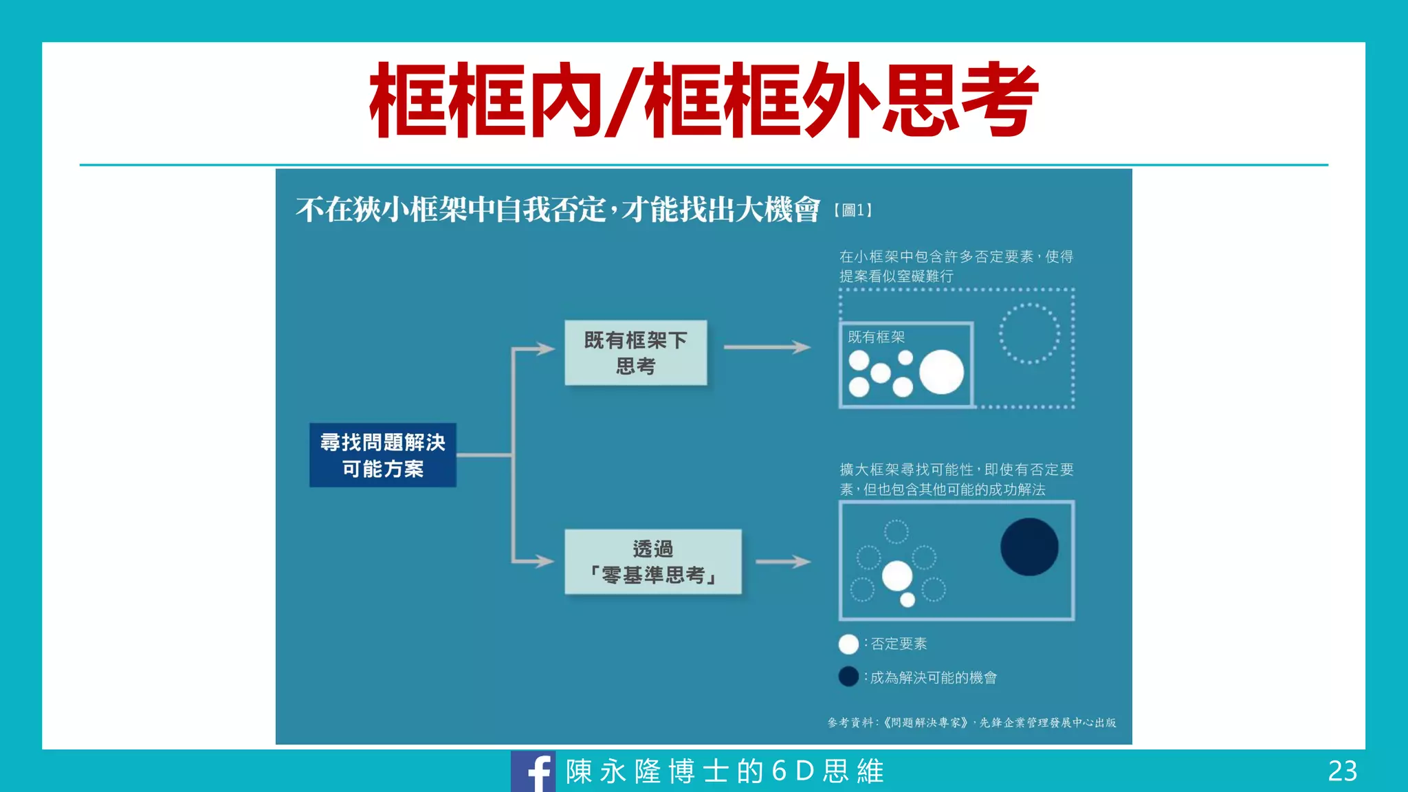 陳 永 隆 博 士 的 6 D 思 維
框框內/框框外思考
23
 