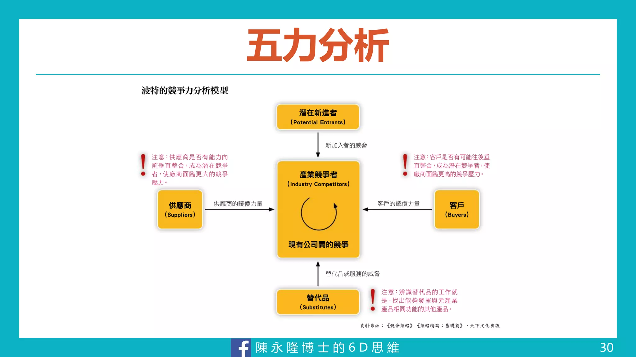 陳 永 隆 博 士 的 6 D 思 維
五力分析
30
 