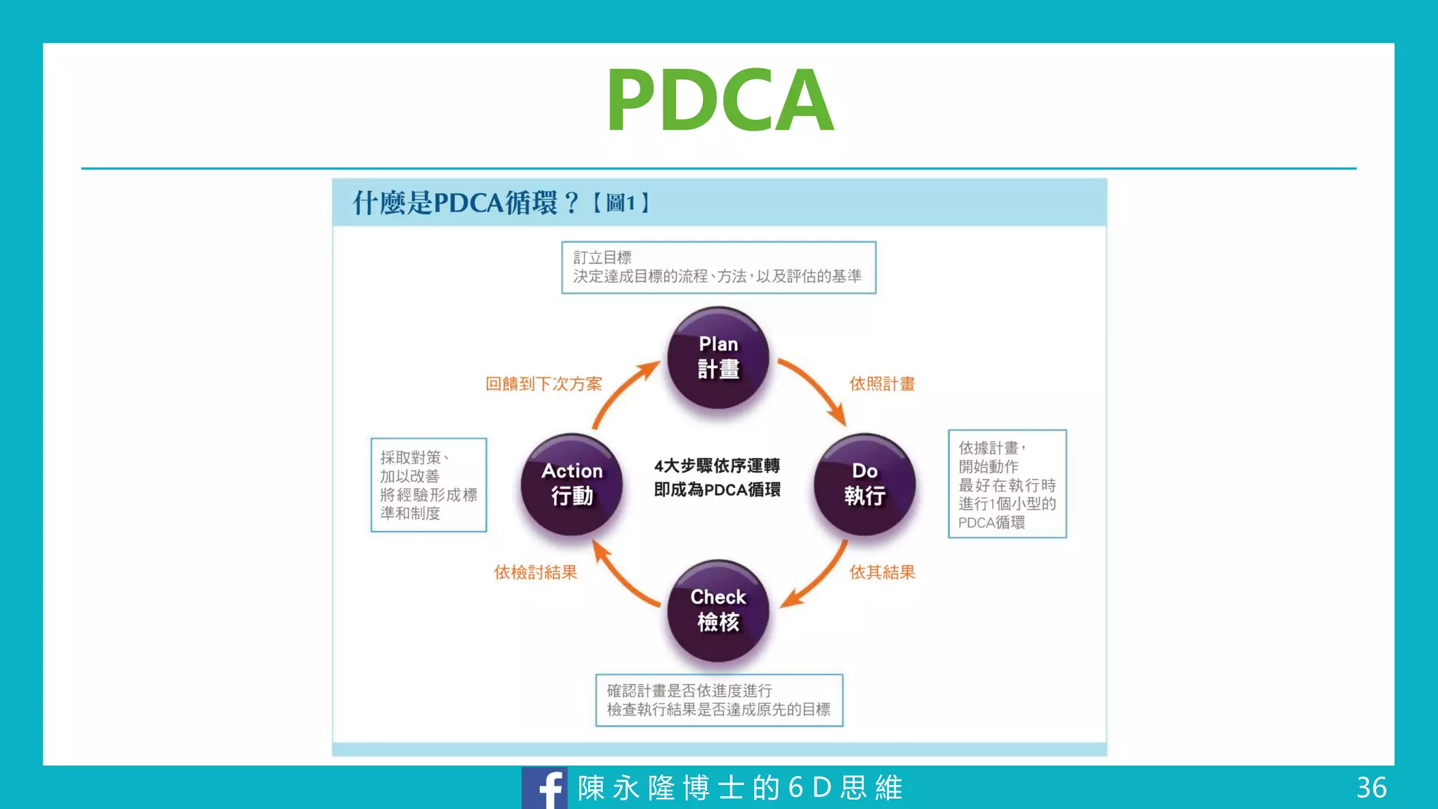 陳 永 隆 博 士 的 6 D 思 維
PDCA
36
 