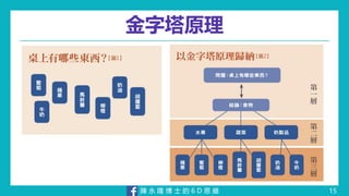 陳 永 隆 博 士 的 6 D 思 維
金字塔原理
15
 