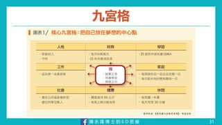 陳 永 隆 博 士 的 6 D 思 維
九宮格
31
 