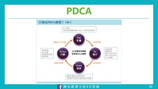 陳 永 隆 博 士 的 6 D 思 維
PDCA
36
 