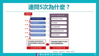 陳 永 隆 博 士 的 6 D 思 維
連問5次為什麼？
9
 