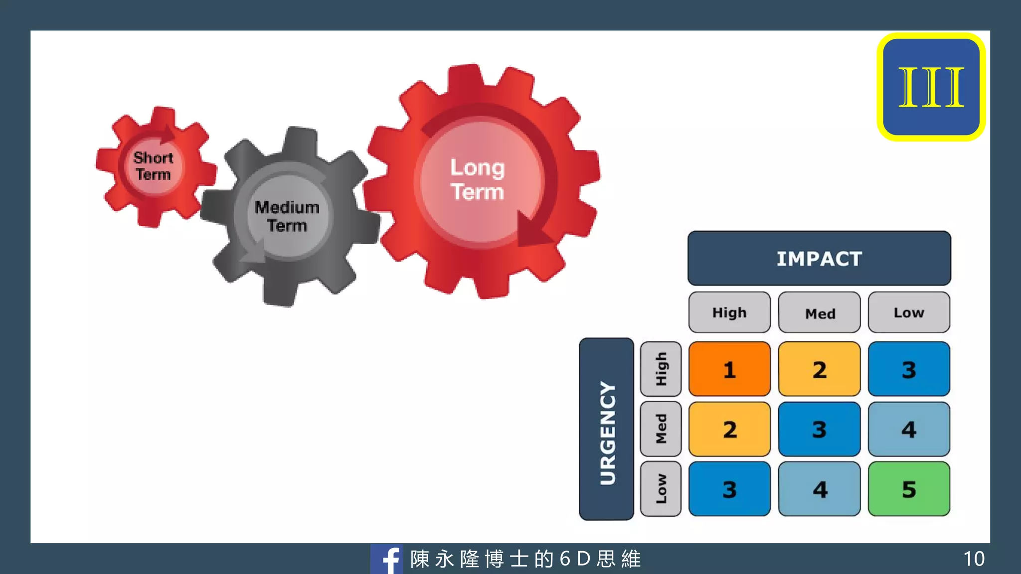 陳 永 隆 博 士 的 6 D 思 維 10
III
 