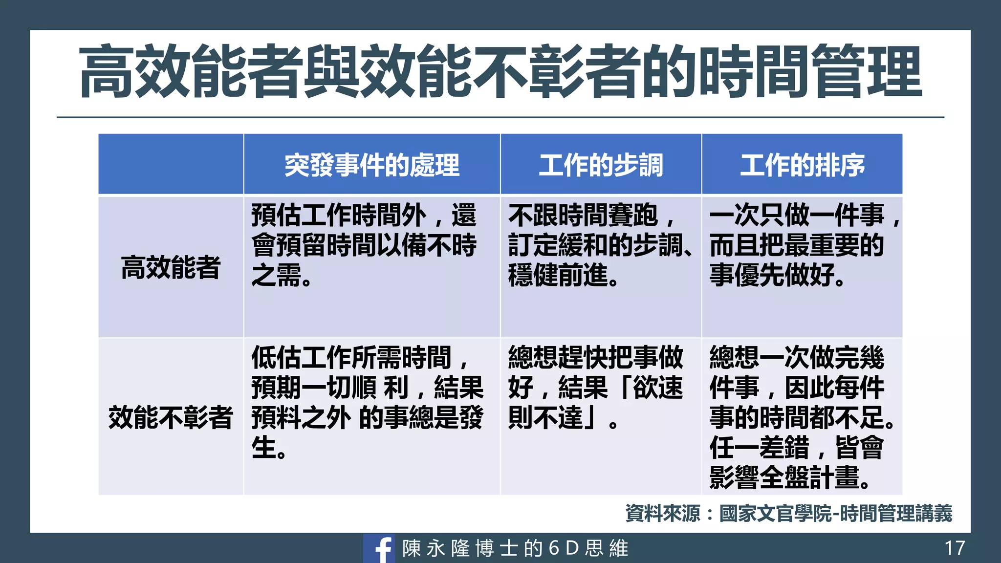 陳 永 隆 博 士 的 6 D 思 維
高效能者與效能不彰者的時間管理
突發事件的處理 工作的步調 工作的排序
高效能者
預估工作時間外，還
會預留時間以備不時
之需。
不跟時間賽跑，
訂定緩和的步調、
穩健前進。
一次只做一件事，
而且把最重要的
事優先做好。
效能不彰者
低估工作所需時間，
預期一切順 利，結果
預料之外 的事總是發
生。
總想趕快把事做
好，結果「欲速
則不達」。
總想一次做完幾
件事，因此每件
事的時間都不足。
任一差錯，皆會
影響全盤計畫。
資料來源：國家文官學院-時間管理講義
17
 