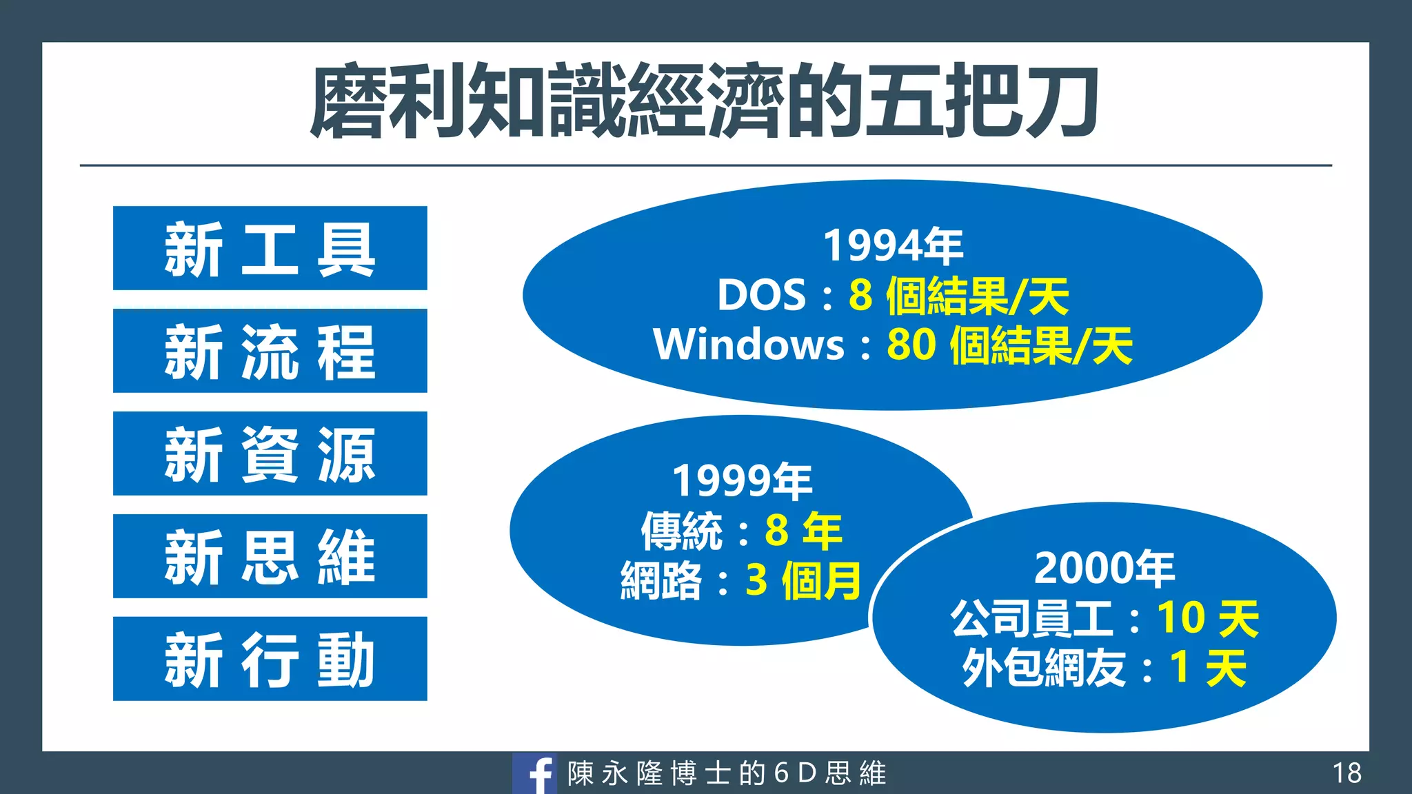 陳 永 隆 博 士 的 6 D 思 維
磨利知識經濟的五把刀
新 工 具
新 流 程
新 資 源
新 思 維
新 行 動
1994年
DOS：8 個結果/天
Windows：80 個結果/天
1999年
傳統：8 年
網路：3 個月 2000年
公司員工：10 天
外包網友：1 天
18
 