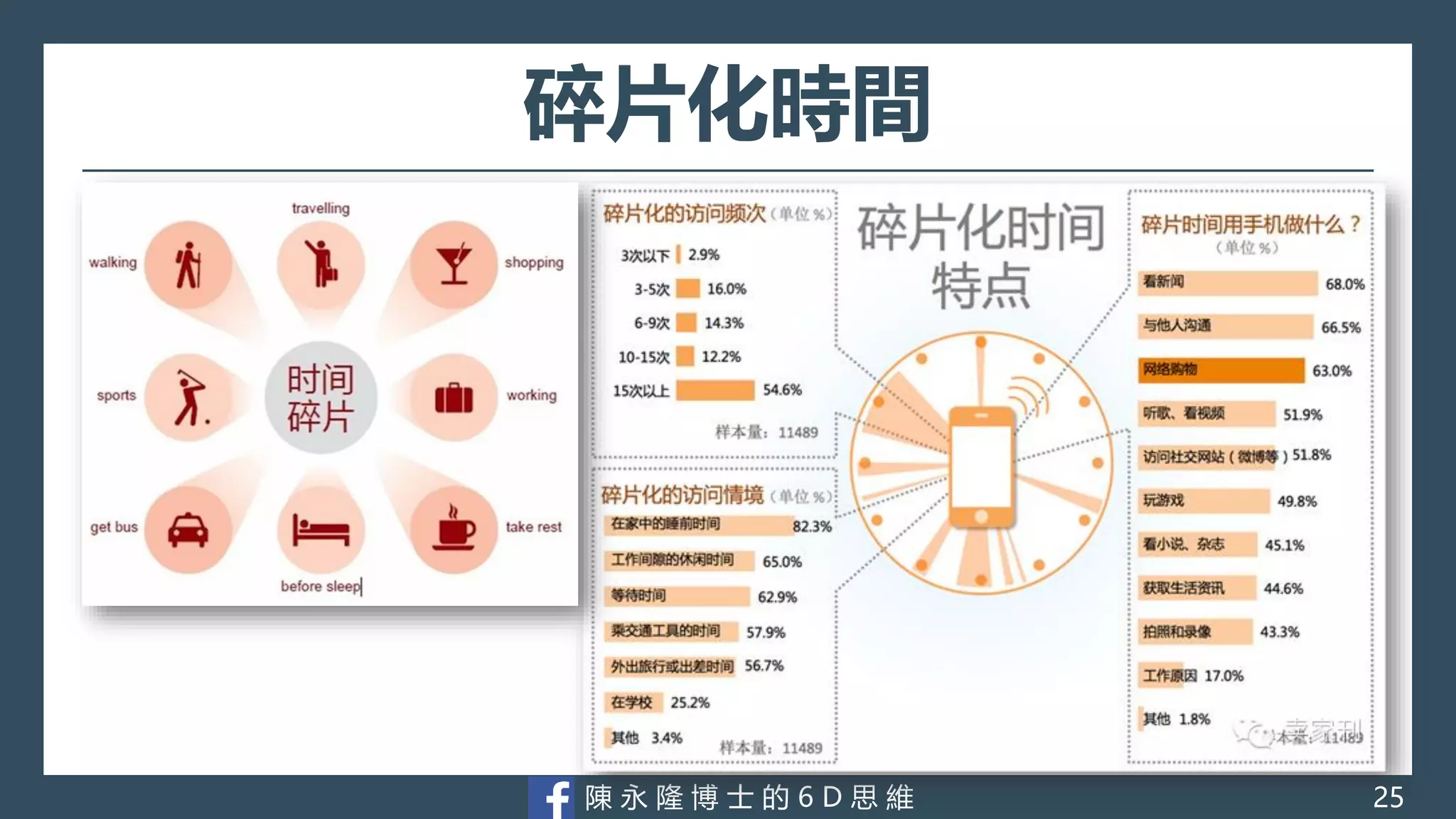 陳 永 隆 博 士 的 6 D 思 維
碎片化時間
25
 