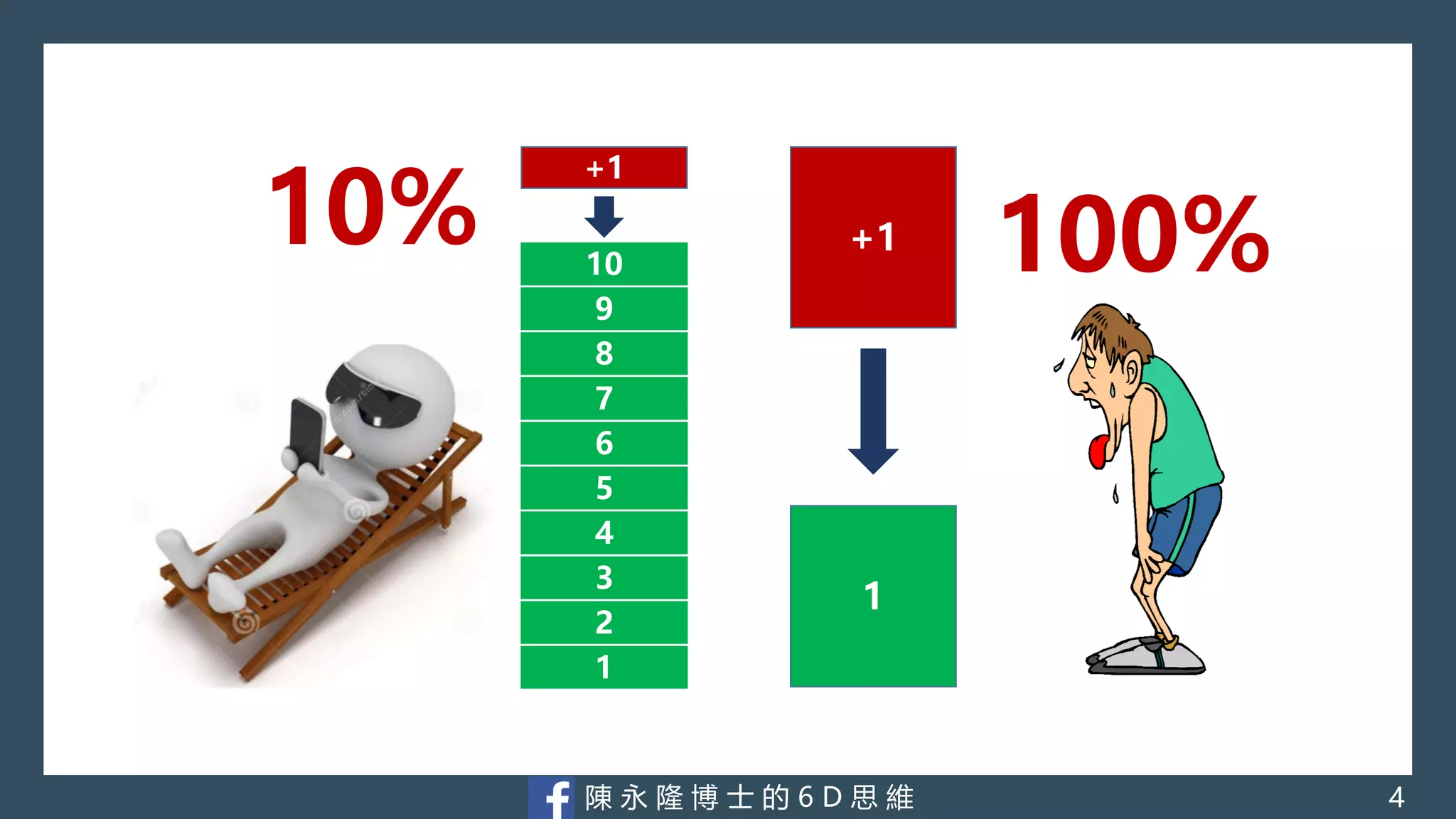 陳 永 隆 博 士 的 6 D 思 維
1
+1
9
8
7
6
5
4
3
2
1
10
+1
100%10%
4
 