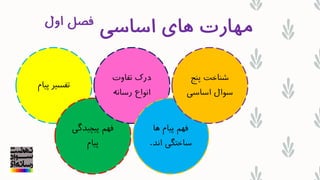 ‫اساسی‬ ‫های‬ ‫مهارت‬‫اول‬ ‫فصل‬
‫پیام‬ ‫تفسیر‬
‫پیچیدگی‬ ‫فهم‬
‫پیام‬
‫تفاوت‬ ‫درک‬
‫رسانه‬ ‫انواع‬
‫ها‬ ‫پیام‬ ‫فهم‬
‫ان‬ ‫ساختگی‬‫د‬.
‫پنج‬ ‫شناخت‬
‫اساسی‬ ‫سوال‬
 