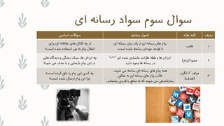 ‫ای‬ ‫رسانه‬ ‫سواد‬ ‫سوم‬ ‫سوال‬
‫اساسی‬ ‫سواالت‬ ‫بنیادی‬ ‫اصول‬ ‫کلید‬‫واژه‬ ‫ردیف‬
‫کانال‬ ‫چه‬ ‫از‬‫برای‬ ‫ای‬ ‫خالقانه‬ ‫های‬
‫است؟‬ ‫شده‬ ‫استفاده‬ ‫من‬ ‫به‬ ‫پیام‬ ‫انتقال‬
‫ای‬ ‫رسانه‬ ‫زبان‬ ‫یک‬ ‫از‬ ‫ای‬ ‫رسانه‬ ‫های‬ ‫پیام‬
‫خودش‬ ‫قواعد‬ ‫با‬‫است‬ ‫شده‬ ‫ساخته‬.
‫قالب‬ 1
‫ارزش‬ ‫چه‬‫هایی‬ ‫دیدگاه‬ ‫و‬ ‫زندگی‬ ‫سبک‬ ،‫ها‬
‫شود؟‬ ‫می‬ ‫حذف‬ ‫یا‬ ‫و‬ ‫بازنمایی‬ ‫پیام‬ ‫این‬ ‫در‬
‫ای‬ ‫شده‬ ‫جاسازی‬ ‫نظرات‬ ‫نقطه‬ ‫و‬ ‫ها‬ ‫ارزش‬(‫مخفی‬)
‫دارد‬ ‫وجود‬ ‫ها‬ ‫رسانه‬ ‫در‬.
‫محتوا‬(‫پیام‬) 2
‫است؟‬ ‫کرده‬ ‫خلق‬ ‫را‬ ‫پیام‬ ‫این‬ ‫کسی‬ ‫چه‬
‫چرا‬‫است؟‬ ‫شده‬ ‫ارسال‬ ‫پیام‬ ‫این‬
‫شوند‬ ‫می‬ ‫ساخته‬ ‫ای‬ ‫رسانه‬ ‫های‬ ‫پیام‬ ‫همه‬.
‫شکلی‬ ‫به‬ ‫ای‬ ‫رسانه‬ ‫های‬ ‫پیام‬ ‫قالب‬
‫می‬ ‫سازماندهی‬‫ب‬ ‫قدرتی‬ ‫یا‬ ‫منافع‬ ‫به‬ ‫که‬ ‫شوند‬‫یانجامد‬.
‫مولف‬/‫انگیز‬‫ه‬
(‫هدف‬)
3
 