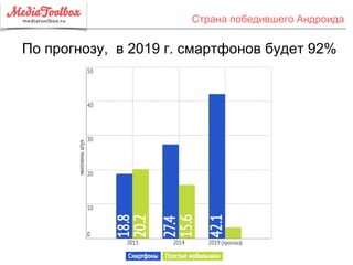 Страна победившего Андроида
По прогнозу, в 2019 г. смартфонов будет 92%
 