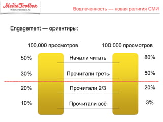 Вовлеченность — новая религия СМИ
100.000 просмотров 100.000 просмотров
Engagement — ориентиры:
Начали читать
Прочитали треть
Прочитали 2/3
Прочитали всё
50%
30%
20%
10%
80%
50%
20%
3%
 