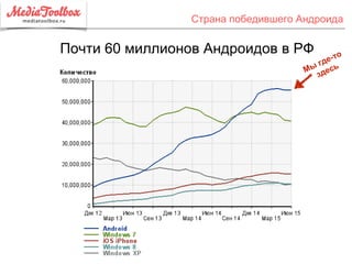 Страна победившего Андроида
Почти 60 миллионов Андроидов в РФ
 