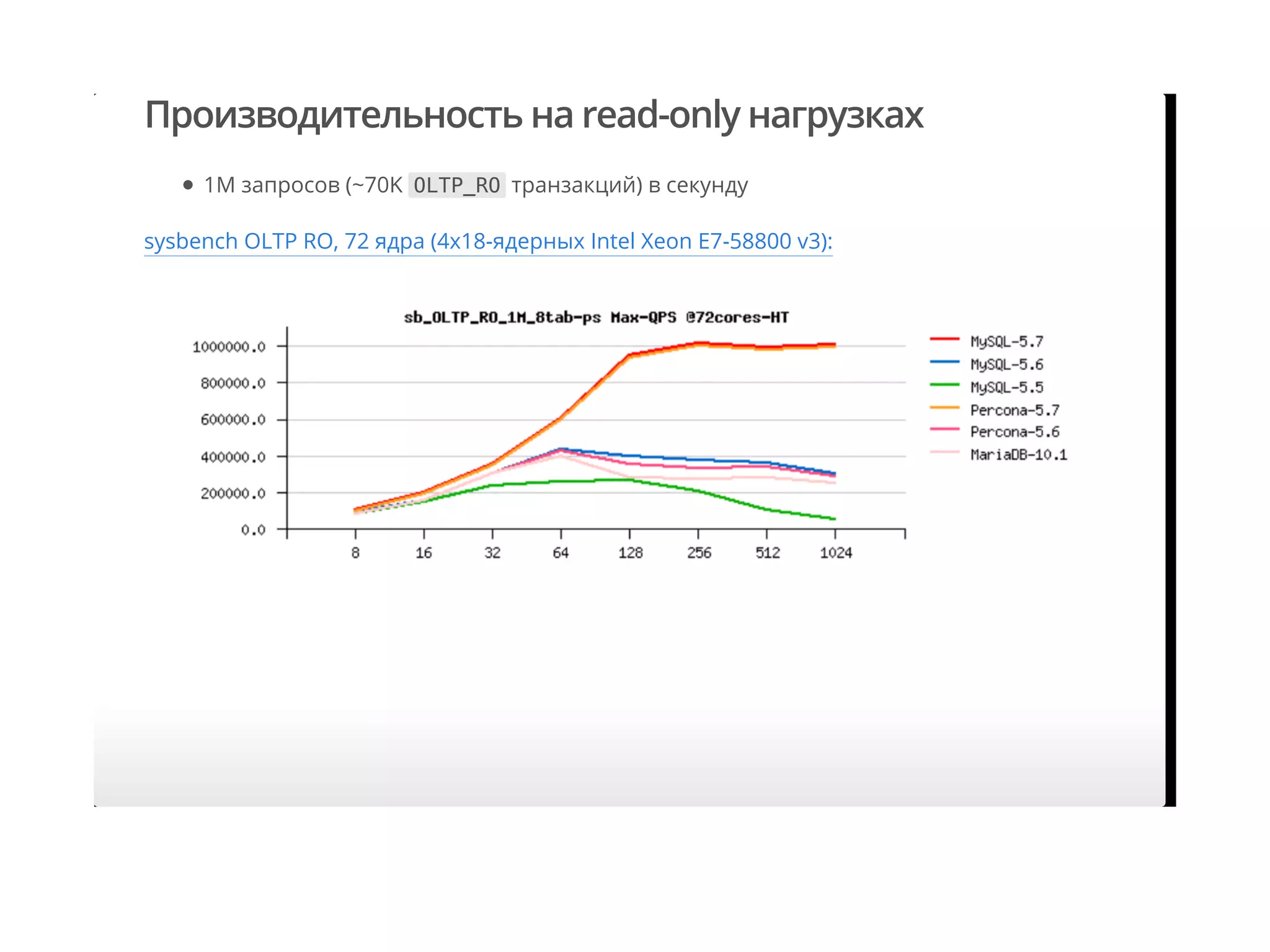 Производительность на read-only нагрузках
sysbench OLTP RO, 72 ядра (4x18-ядерных Intel Xeon E7-58800 v3):
1M запросов (~70K OLTP_RO транзакций) в секунду
 