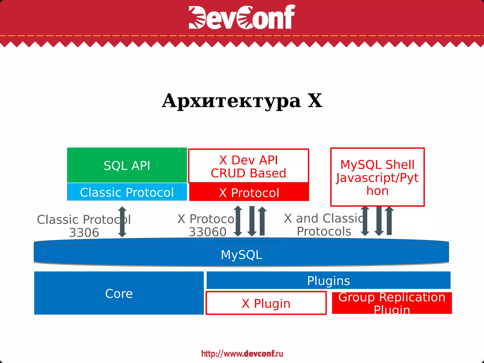 Архитектура X
MySQLMySQL
Plugins
X Plugin
Group Replication
Plugin
Core
X ProtocolClassic Protocol
X Protocol
33060
Classic Protocol
3306
SQL API X Dev API
CRUD Based
X and Classic
Protocols
MySQL Shell
Javascript/Pyt
hon
 