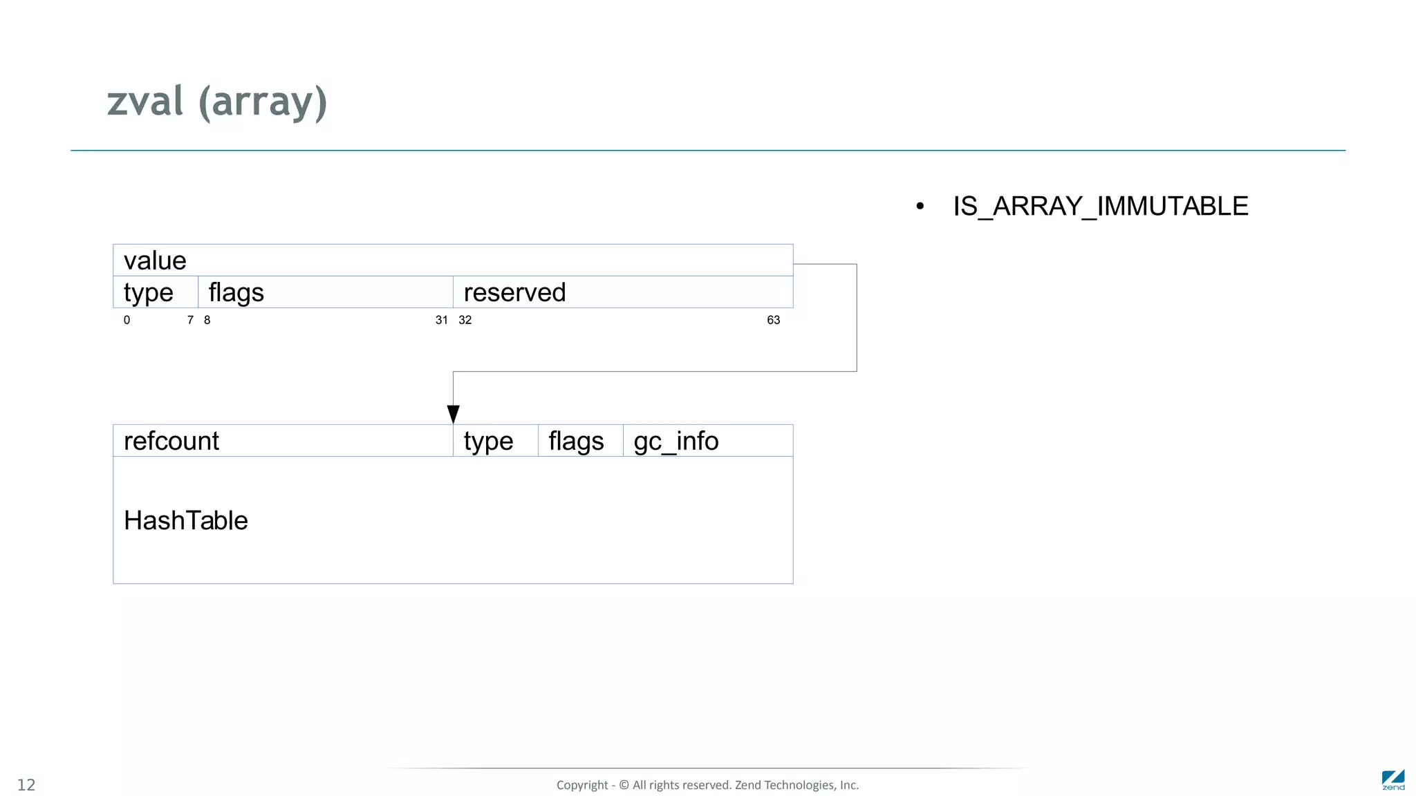 Copyright - © All rights reserved. Zend Technologies, Inc.12
zval (array)
flags
value
type reserved
typerefcount flags gc_info
HashTable
● IS_ARRAY_IMMUTABLE
0 7 8 31 32 63
 