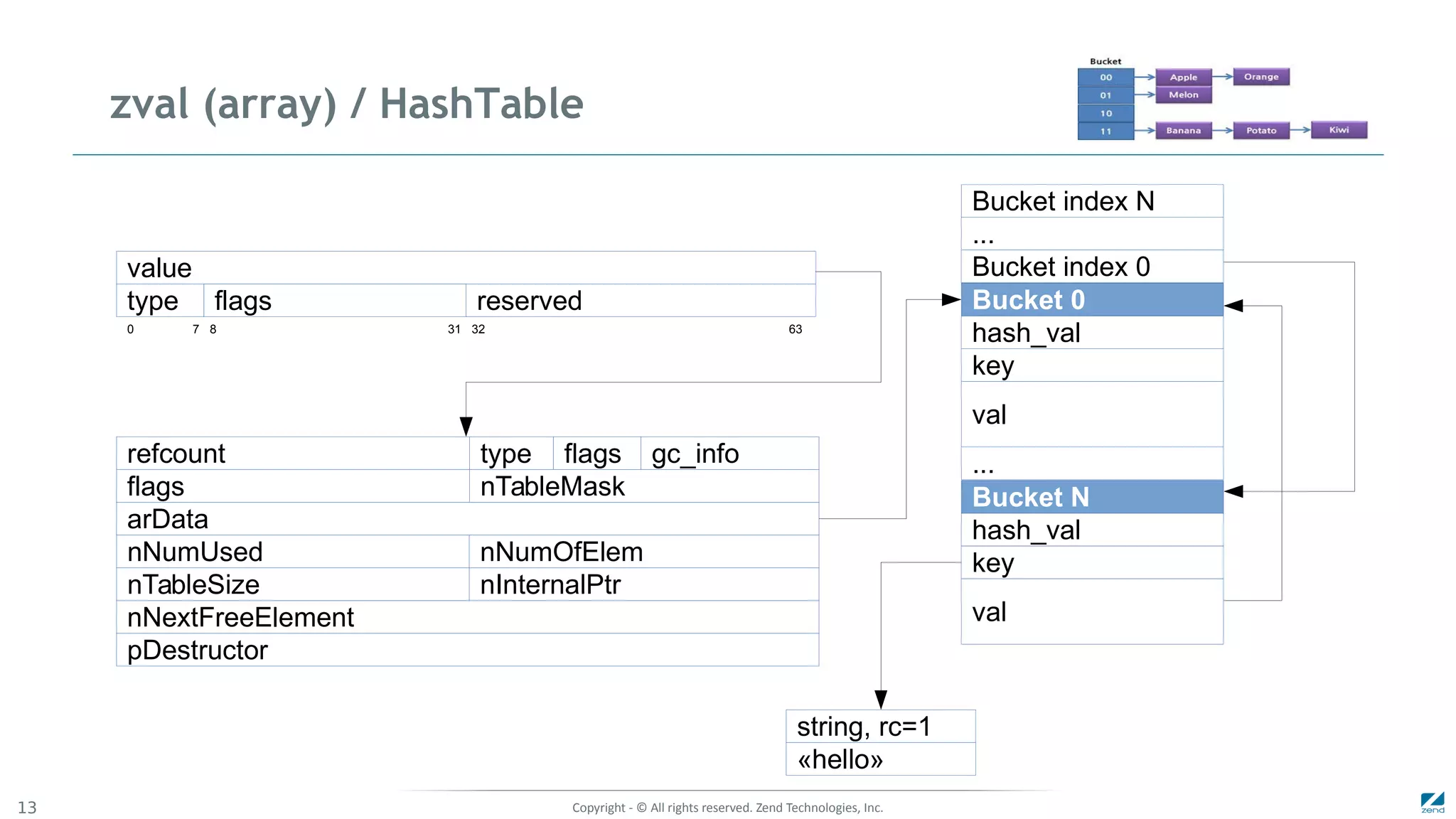 Copyright - © All rights reserved. Zend Technologies, Inc.13
zval (array) / HashTable
flags
value
type reserved
0 7 8 31 32 63
Bucket index N
...
Bucket index 0
key
hash_val
Bucket 0
val
...
key
hash_val
Bucket N
val
string, rc=1
«hello»
typerefcount flags gc_info
flags
arData
nTableMask
nNumUsed nNumOfElem
nNextFreeElement
nInternalPtrnTableSize
pDestructor
 