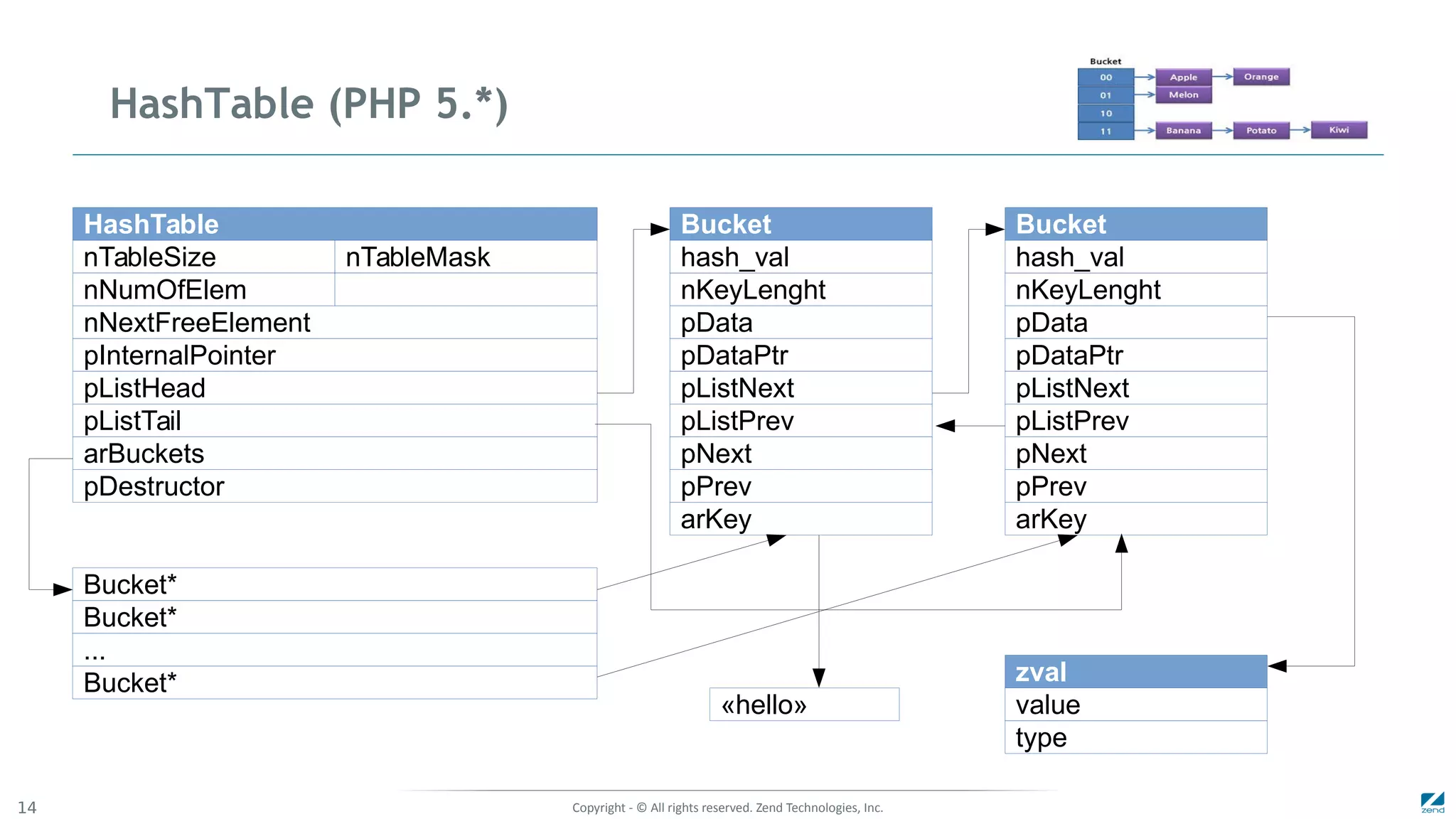Copyright - © All rights reserved. Zend Technologies, Inc.14
HashTable (PHP 5.*)
nKeyLenght
hash_val
Bucket
pData
pDataPtr
pListNext
pListPrev
pNext
pPrev
arKey
pInternalPointer
nTableSize
nNextFreeElement
nTableMask
nNumOfElem
pListHead
pListTail
arBuckets
pDestructor
HashTable
nKeyLenght
hash_val
Bucket
pData
pDataPtr
pListNext
pListPrev
pNext
pPrev
arKey
type
value
zval
Bucket*
Bucket*
...
Bucket*
«hello»
 