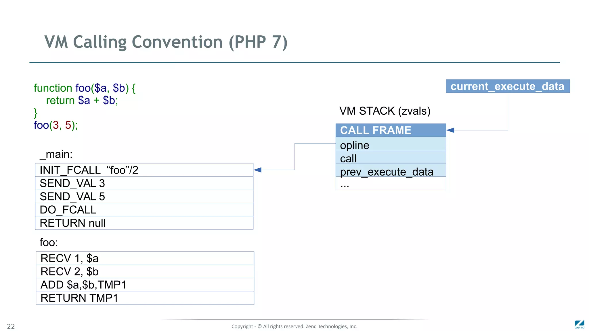 Copyright - © All rights reserved. Zend Technologies, Inc.22
VM Calling Convention (PHP 7)
RECV 1, $a
RECV 2, $b
ADD $a,$b,TMP1
RETURN TMP1
foo:
_main:
function foo($a, $b) {
return $a + $b;
}
foo(3, 5);
VM STACK (zvals)
...SEND_VAL 3
SEND_VAL 5
DO_FCALL
RETURN null
INIT_FCALL “foo”/2
CALL FRAME
call
opline
prev_execute_data
current_execute_data
 