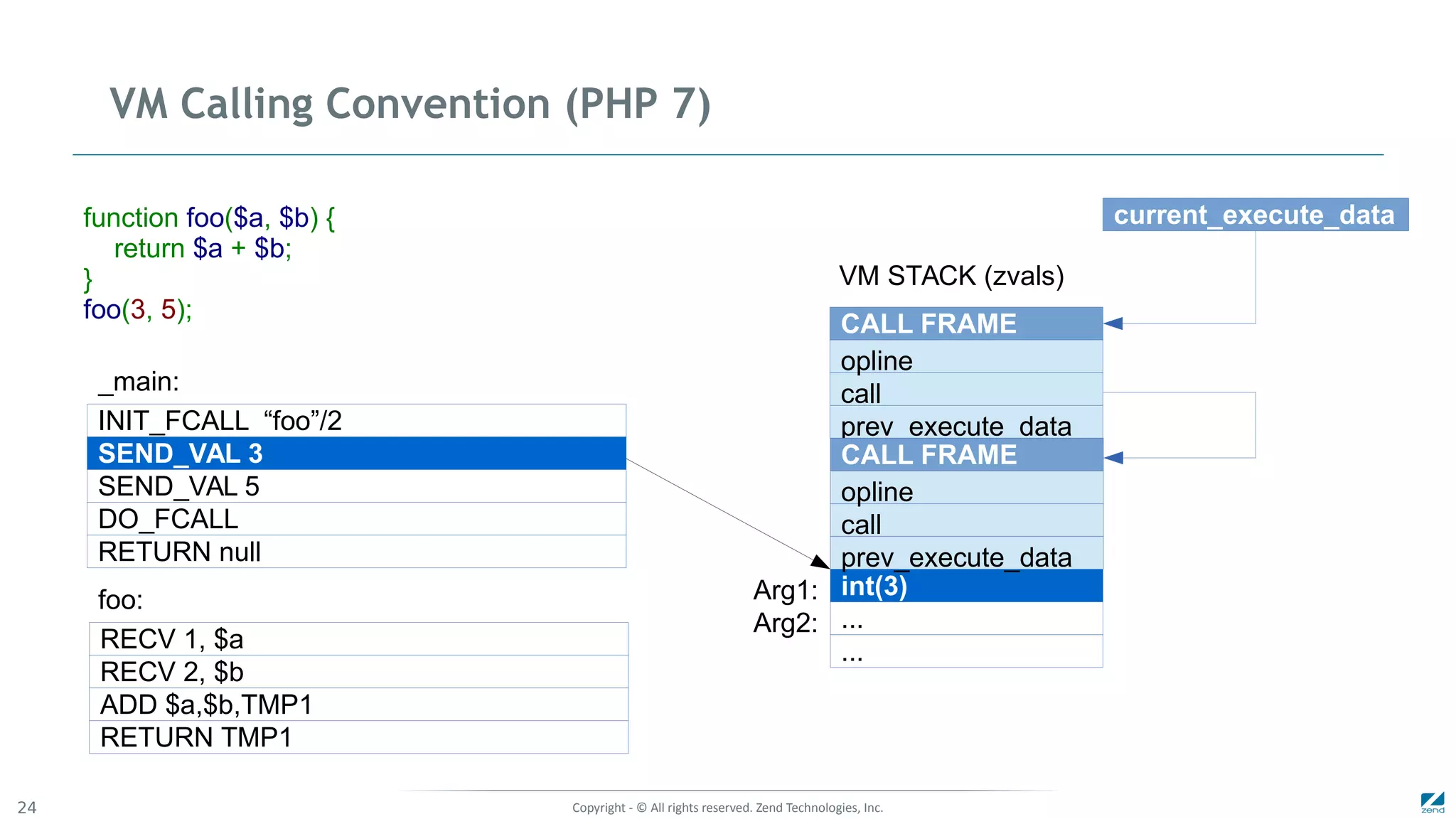 Copyright - © All rights reserved. Zend Technologies, Inc.24
VM Calling Convention (PHP 7)
RECV 1, $a
RECV 2, $b
ADD $a,$b,TMP1
RETURN TMP1
foo:
_main:
function foo($a, $b) {
return $a + $b;
}
foo(3, 5);
SEND_VAL 3
SEND_VAL 5
DO_FCALL
RETURN null
INIT_FCALL “foo”/2
VM STACK (zvals)
CALL FRAME
call
opline
prev_execute_data
current_execute_data
int(3)
...
...
Arg1:
Arg2:
CALL FRAME
call
opline
prev_execute_data
 