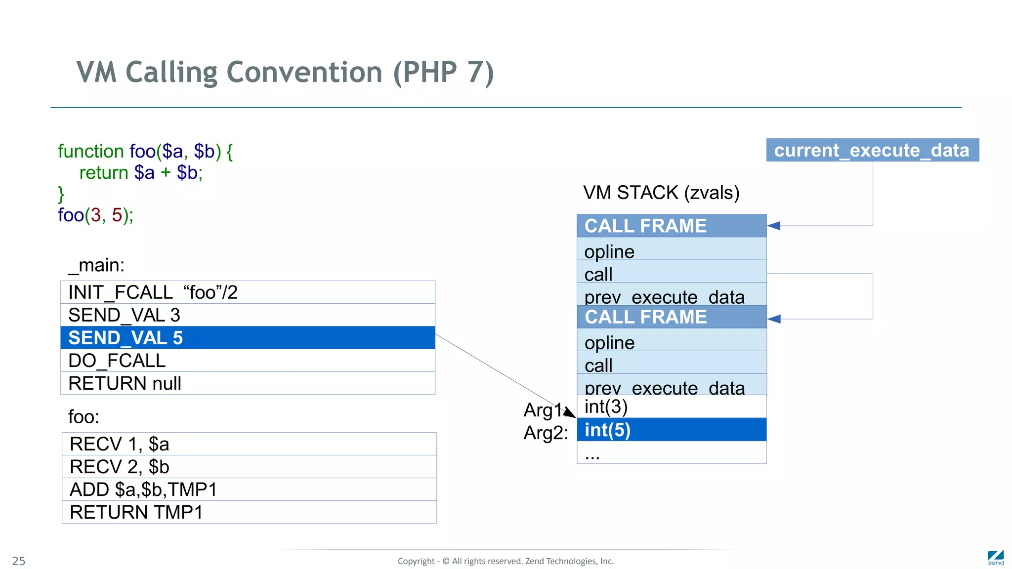 Copyright - © All rights reserved. Zend Technologies, Inc.25
VM Calling Convention (PHP 7)
RECV 1, $a
RECV 2, $b
ADD $a,$b,TMP1
RETURN TMP1
foo:
_main:
function foo($a, $b) {
return $a + $b;
}
foo(3, 5);
SEND_VAL 3
SEND_VAL 5
DO_FCALL
RETURN null
INIT_FCALL “foo”/2
int(5)
...
Arg1:
Arg2:
VM STACK (zvals)
CALL FRAME
call
opline
prev_execute_data
current_execute_data
CALL FRAME
call
opline
prev_execute_data
int(3)
 