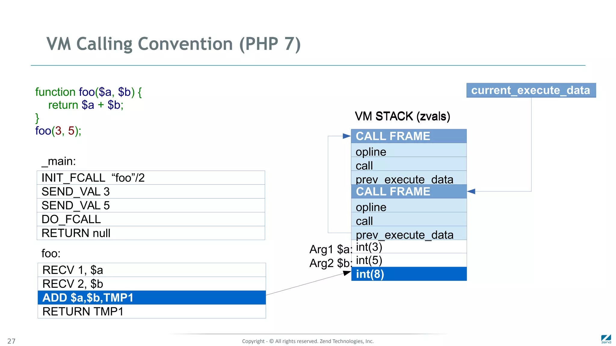 Copyright - © All rights reserved. Zend Technologies, Inc.27
VM Calling Convention (PHP 7)
RECV 1, $a
RECV 2, $b
ADD $a,$b,TMP1
RETURN TMP1
foo:
_main:
function foo($a, $b) {
return $a + $b;
}
foo(3, 5);
SEND_VAL 3
SEND_VAL 5
DO_FCALL
RETURN null
INIT_FCALL “foo”/2
VM STACK (zvals)
CALL FRAME
call
opline
prev_execute_data
current_execute_data
VM STACK (zvals)
CALL FRAME
call
opline
prev_execute_data
current_execute_data
int(3)
CALL FRAME
call
opline
prev_execute_data
int(5)
int(8)
Arg2 $b:
Arg1 $a:
 
