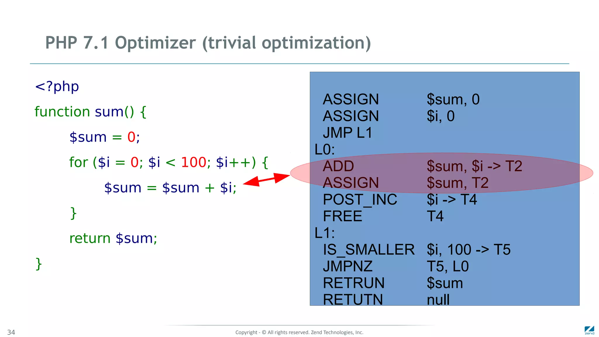 Copyright - © All rights reserved. Zend Technologies, Inc.34
PHP 7.1 Optimizer (trivial optimization)
<?php
function sum() {
$sum = 0;
for ($i = 0; $i < 100; $i++) {
$sum = $sum + $i;
}
return $sum;
}
ASSIGN $sum, 0
ASSIGN $i, 0
JMP L1
L0:
ADD $sum, $i -> T2
ASSIGN $sum, T2
POST_INC $i -> T4
FREE T4
L1:
IS_SMALLER $i, 100 -> T5
JMPNZ T5, L0
RETRUN $sum
RETUTN null
 
