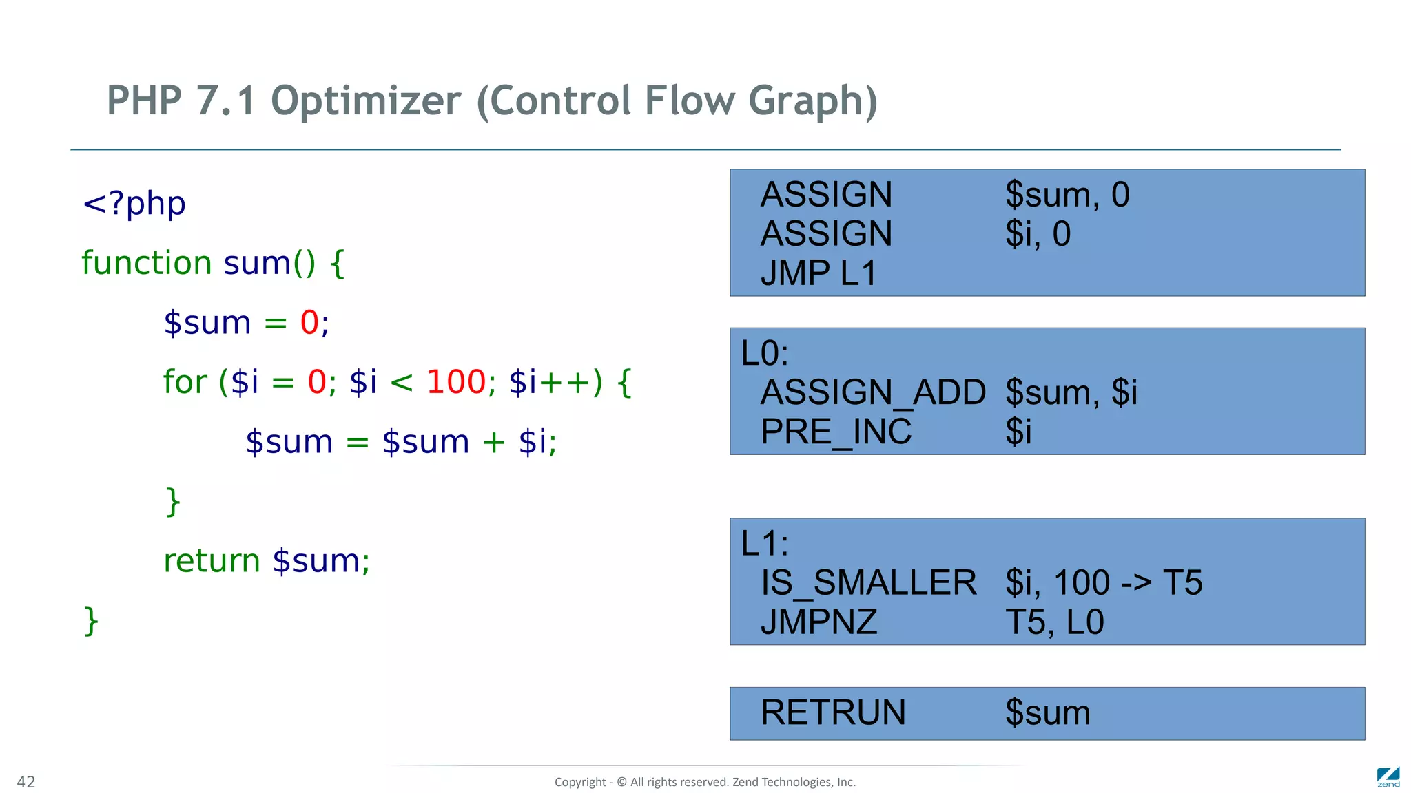 Copyright - © All rights reserved. Zend Technologies, Inc.42
PHP 7.1 Optimizer (Control Flow Graph)
<?php
function sum() {
$sum = 0;
for ($i = 0; $i < 100; $i++) {
$sum = $sum + $i;
}
return $sum;
}
ASSIGN $sum, 0
ASSIGN $i, 0
JMP L1
L0:
ASSIGN_ADD $sum, $i
PRE_INC $i
L1:
IS_SMALLER $i, 100 -> T5
JMPNZ T5, L0
RETRUN $sum
 