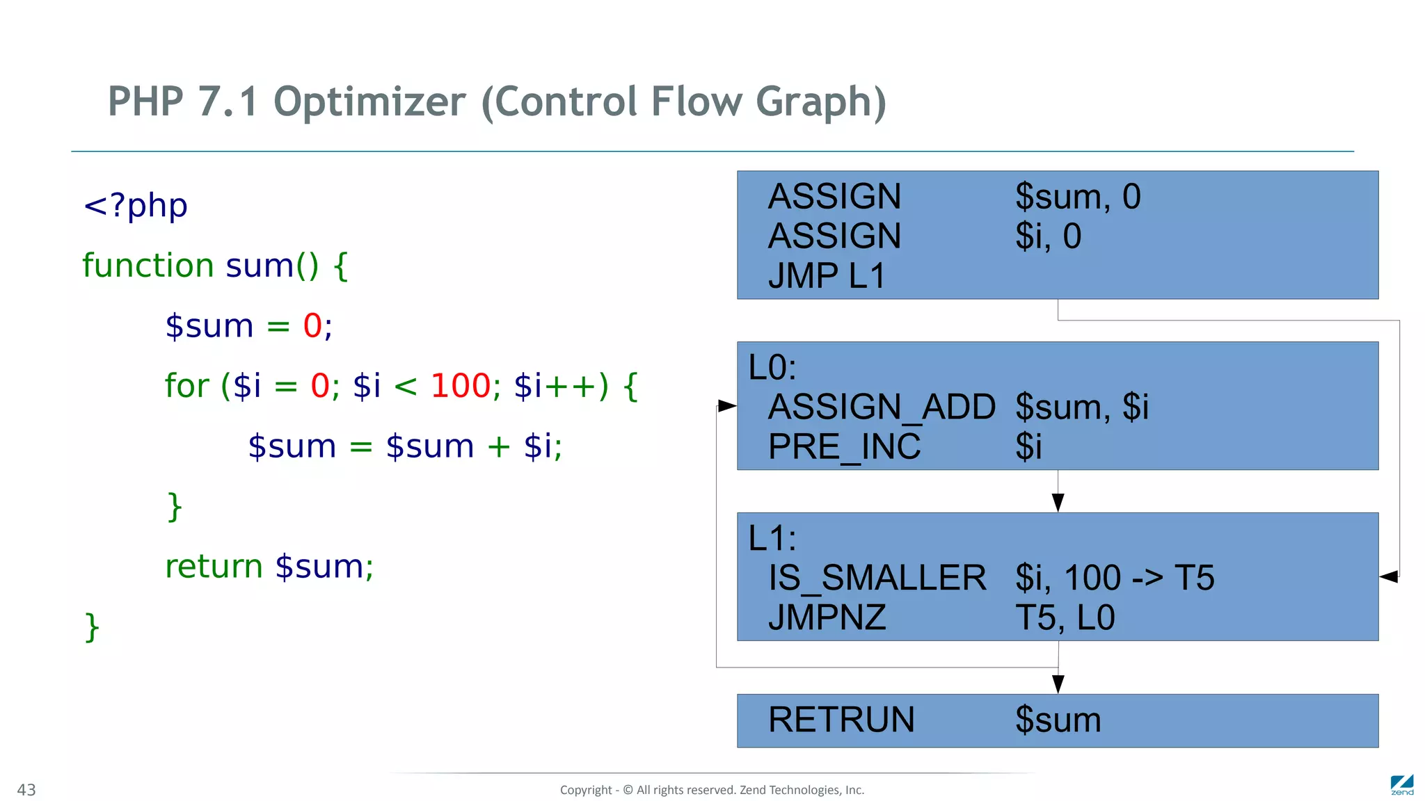 Copyright - © All rights reserved. Zend Technologies, Inc.43
PHP 7.1 Optimizer (Control Flow Graph)
<?php
function sum() {
$sum = 0;
for ($i = 0; $i < 100; $i++) {
$sum = $sum + $i;
}
return $sum;
}
ASSIGN $sum, 0
ASSIGN $i, 0
JMP L1
L0:
ASSIGN_ADD $sum, $i
PRE_INC $i
L1:
IS_SMALLER $i, 100 -> T5
JMPNZ T5, L0
RETRUN $sum
 