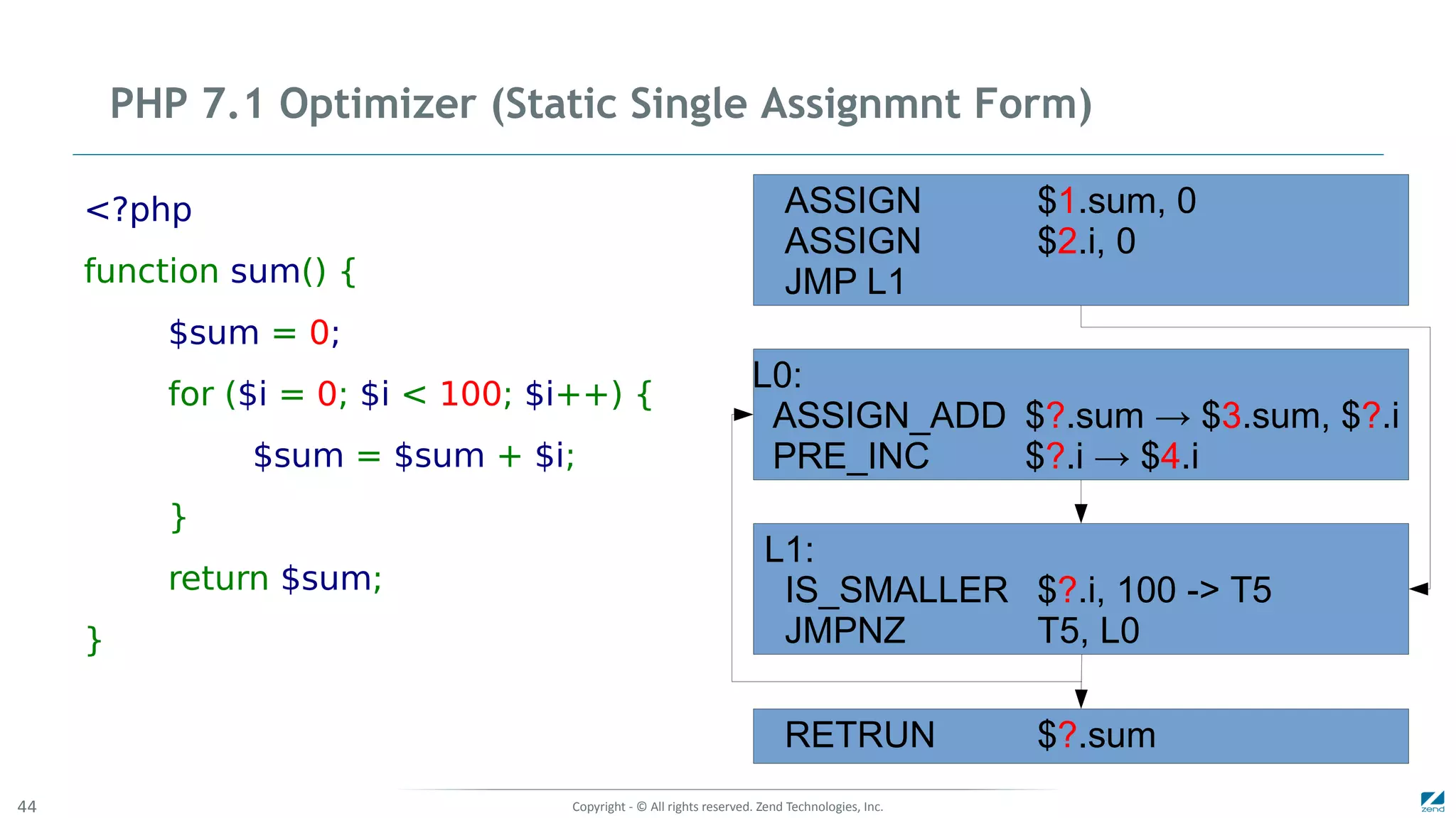 Copyright - © All rights reserved. Zend Technologies, Inc.44
PHP 7.1 Optimizer (Static Single Assignmnt Form)
<?php
function sum() {
$sum = 0;
for ($i = 0; $i < 100; $i++) {
$sum = $sum + $i;
}
return $sum;
}
ASSIGN $1.sum, 0
ASSIGN $2.i, 0
JMP L1
L0:
ASSIGN_ADD $?.sum → $3.sum, $?.i
PRE_INC $?.i → $4.i
L1:
IS_SMALLER $?.i, 100 -> T5
JMPNZ T5, L0
RETRUN $?.sum
 