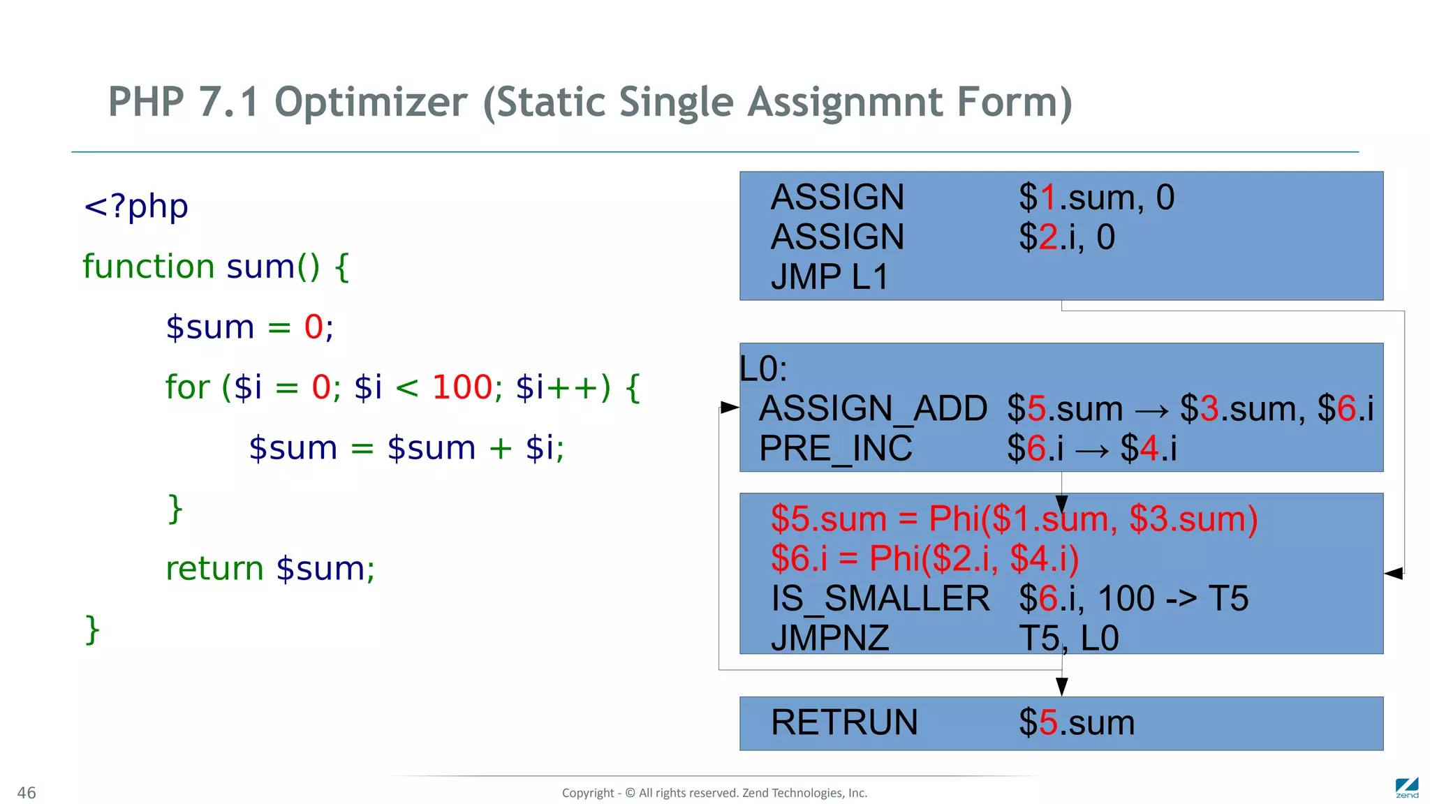 Copyright - © All rights reserved. Zend Technologies, Inc.46
PHP 7.1 Optimizer (Static Single Assignmnt Form)
<?php
function sum() {
$sum = 0;
for ($i = 0; $i < 100; $i++) {
$sum = $sum + $i;
}
return $sum;
}
ASSIGN $1.sum, 0
ASSIGN $2.i, 0
JMP L1
L0:
ASSIGN_ADD $5.sum → $3.sum, $6.i
PRE_INC $6.i → $4.i
$5.sum = Phi($1.sum, $3.sum)
$6.i = Phi($2.i, $4.i)
IS_SMALLER $6.i, 100 -> T5
JMPNZ T5, L0
RETRUN $5.sum
 
