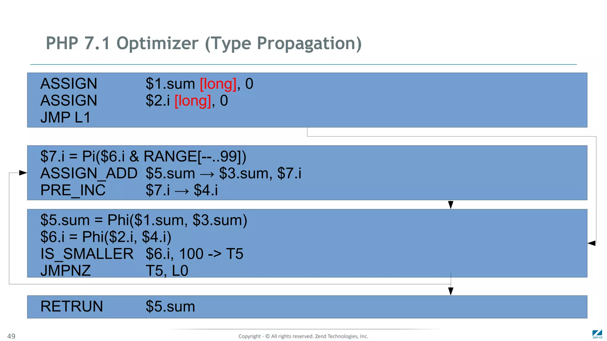 Copyright - © All rights reserved. Zend Technologies, Inc.49
PHP 7.1 Optimizer (Type Propagation)
ASSIGN $1.sum [long], 0
ASSIGN $2.i [long], 0
JMP L1
$7.i = Pi($6.i & RANGE[--..99])
ASSIGN_ADD $5.sum → $3.sum, $7.i
PRE_INC $7.i → $4.i
$5.sum = Phi($1.sum, $3.sum)
$6.i = Phi($2.i, $4.i)
IS_SMALLER $6.i, 100 -> T5
JMPNZ T5, L0
RETRUN $5.sum
 