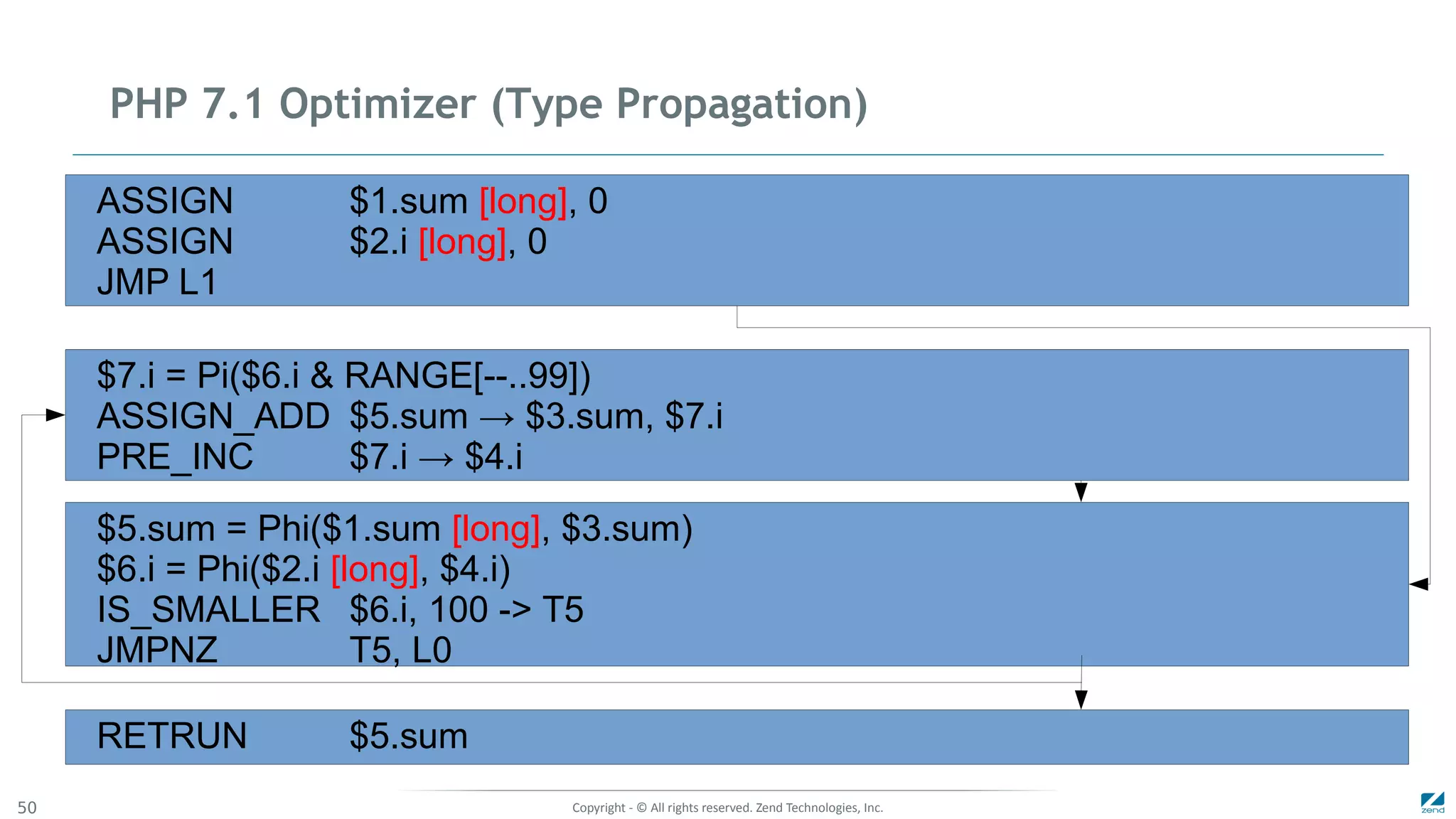 Copyright - © All rights reserved. Zend Technologies, Inc.50
PHP 7.1 Optimizer (Type Propagation)
ASSIGN $1.sum [long], 0
ASSIGN $2.i [long], 0
JMP L1
$7.i = Pi($6.i & RANGE[--..99])
ASSIGN_ADD $5.sum → $3.sum, $7.i
PRE_INC $7.i → $4.i
$5.sum = Phi($1.sum [long], $3.sum)
$6.i = Phi($2.i [long], $4.i)
IS_SMALLER $6.i, 100 -> T5
JMPNZ T5, L0
RETRUN $5.sum
 