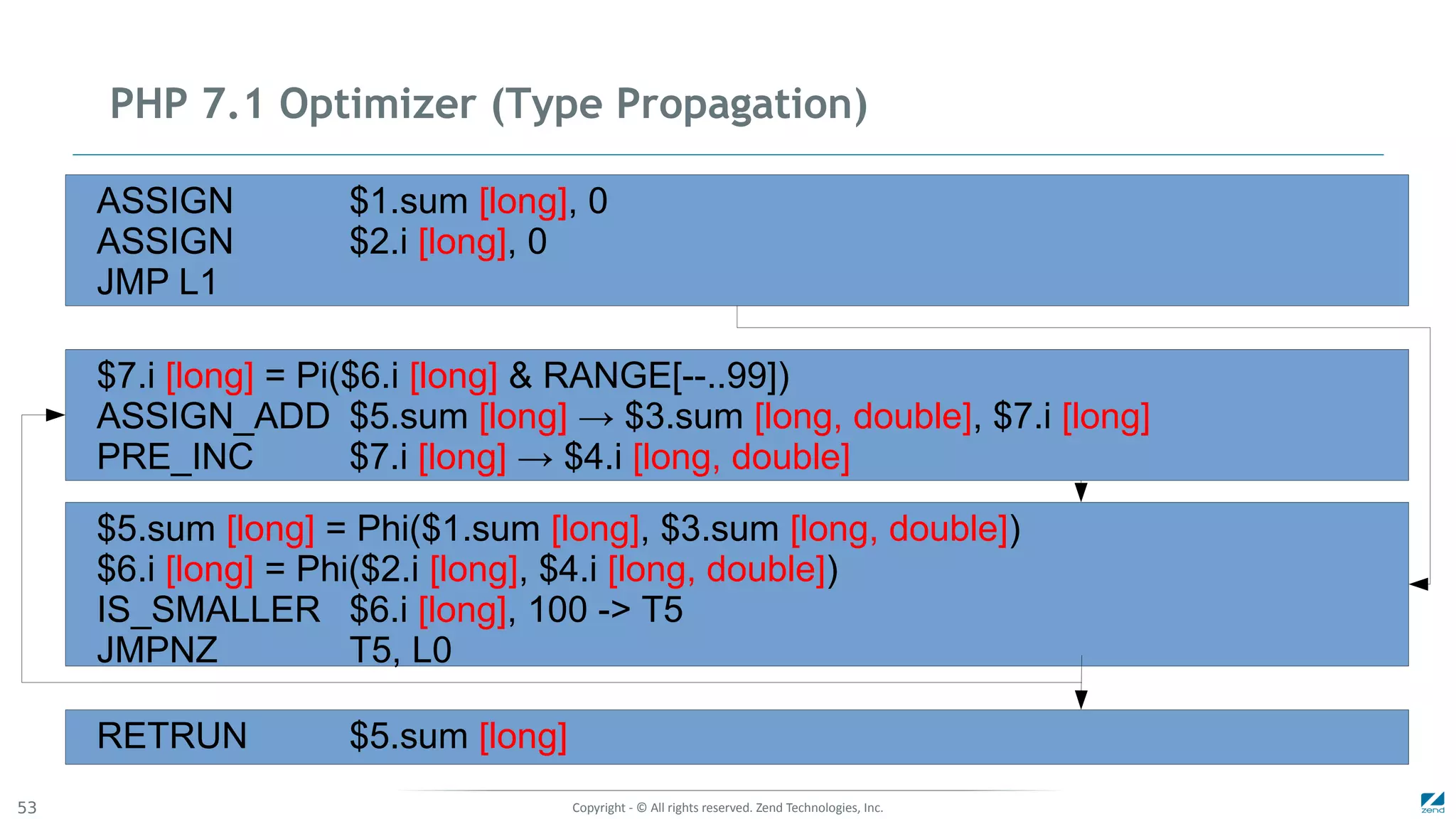 Copyright - © All rights reserved. Zend Technologies, Inc.53
PHP 7.1 Optimizer (Type Propagation)
ASSIGN $1.sum [long], 0
ASSIGN $2.i [long], 0
JMP L1
$7.i [long] = Pi($6.i [long] & RANGE[--..99])
ASSIGN_ADD $5.sum [long] → $3.sum [long, double], $7.i [long]
PRE_INC $7.i [long] → $4.i [long, double]
$5.sum [long] = Phi($1.sum [long], $3.sum [long, double])
$6.i [long] = Phi($2.i [long], $4.i [long, double])
IS_SMALLER $6.i [long], 100 -> T5
JMPNZ T5, L0
RETRUN $5.sum [long]
 