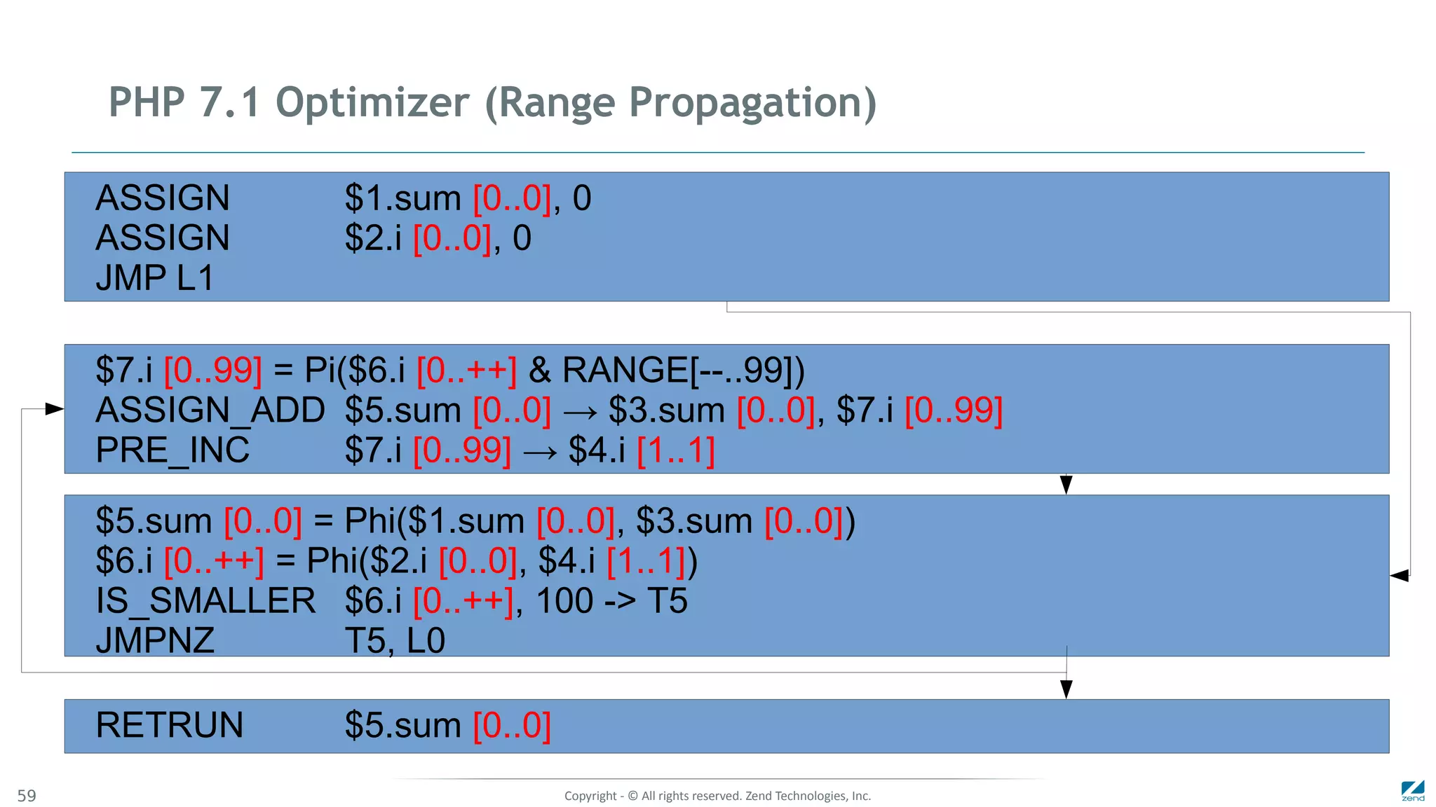 Copyright - © All rights reserved. Zend Technologies, Inc.59
PHP 7.1 Optimizer (Range Propagation)
ASSIGN $1.sum [0..0], 0
ASSIGN $2.i [0..0], 0
JMP L1
$7.i [0..99] = Pi($6.i [0..++] & RANGE[--..99])
ASSIGN_ADD $5.sum [0..0] → $3.sum [0..0], $7.i [0..99]
PRE_INC $7.i [0..99] → $4.i [1..1]
$5.sum [0..0] = Phi($1.sum [0..0], $3.sum [0..0])
$6.i [0..++] = Phi($2.i [0..0], $4.i [1..1])
IS_SMALLER $6.i [0..++], 100 -> T5
JMPNZ T5, L0
RETRUN $5.sum [0..0]
 