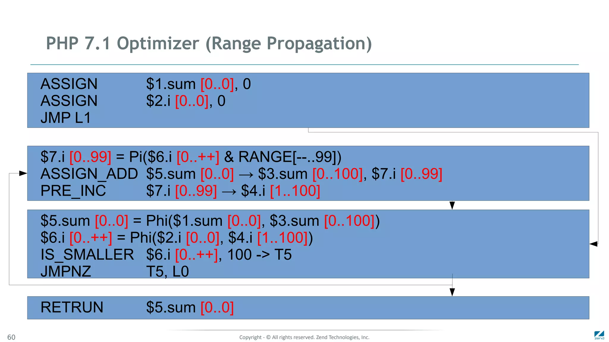 Copyright - © All rights reserved. Zend Technologies, Inc.60
PHP 7.1 Optimizer (Range Propagation)
ASSIGN $1.sum [0..0], 0
ASSIGN $2.i [0..0], 0
JMP L1
$7.i [0..99] = Pi($6.i [0..++] & RANGE[--..99])
ASSIGN_ADD $5.sum [0..0] → $3.sum [0..100], $7.i [0..99]
PRE_INC $7.i [0..99] → $4.i [1..100]
$5.sum [0..0] = Phi($1.sum [0..0], $3.sum [0..100])
$6.i [0..++] = Phi($2.i [0..0], $4.i [1..100])
IS_SMALLER $6.i [0..++], 100 -> T5
JMPNZ T5, L0
RETRUN $5.sum [0..0]
 