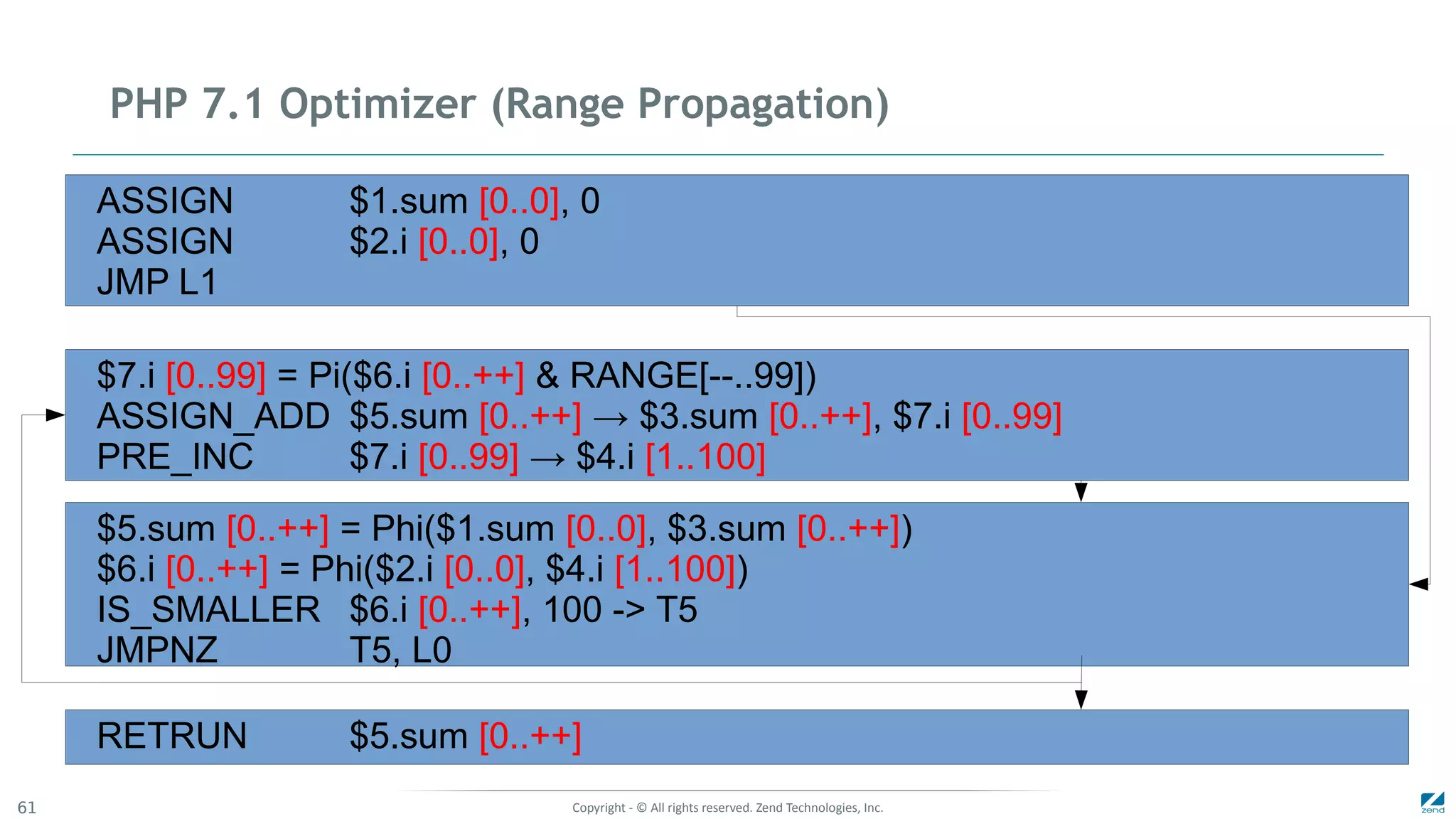 Copyright - © All rights reserved. Zend Technologies, Inc.61
PHP 7.1 Optimizer (Range Propagation)
ASSIGN $1.sum [0..0], 0
ASSIGN $2.i [0..0], 0
JMP L1
$7.i [0..99] = Pi($6.i [0..++] & RANGE[--..99])
ASSIGN_ADD $5.sum [0..++] → $3.sum [0..++], $7.i [0..99]
PRE_INC $7.i [0..99] → $4.i [1..100]
$5.sum [0..++] = Phi($1.sum [0..0], $3.sum [0..++])
$6.i [0..++] = Phi($2.i [0..0], $4.i [1..100])
IS_SMALLER $6.i [0..++], 100 -> T5
JMPNZ T5, L0
RETRUN $5.sum [0..++]
 