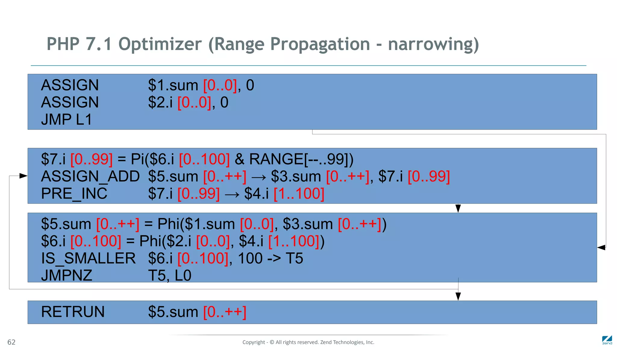 Copyright - © All rights reserved. Zend Technologies, Inc.62
PHP 7.1 Optimizer (Range Propagation - narrowing)
ASSIGN $1.sum [0..0], 0
ASSIGN $2.i [0..0], 0
JMP L1
$7.i [0..99] = Pi($6.i [0..100] & RANGE[--..99])
ASSIGN_ADD $5.sum [0..++] → $3.sum [0..++], $7.i [0..99]
PRE_INC $7.i [0..99] → $4.i [1..100]
$5.sum [0..++] = Phi($1.sum [0..0], $3.sum [0..++])
$6.i [0..100] = Phi($2.i [0..0], $4.i [1..100])
IS_SMALLER $6.i [0..100], 100 -> T5
JMPNZ T5, L0
RETRUN $5.sum [0..++]
 