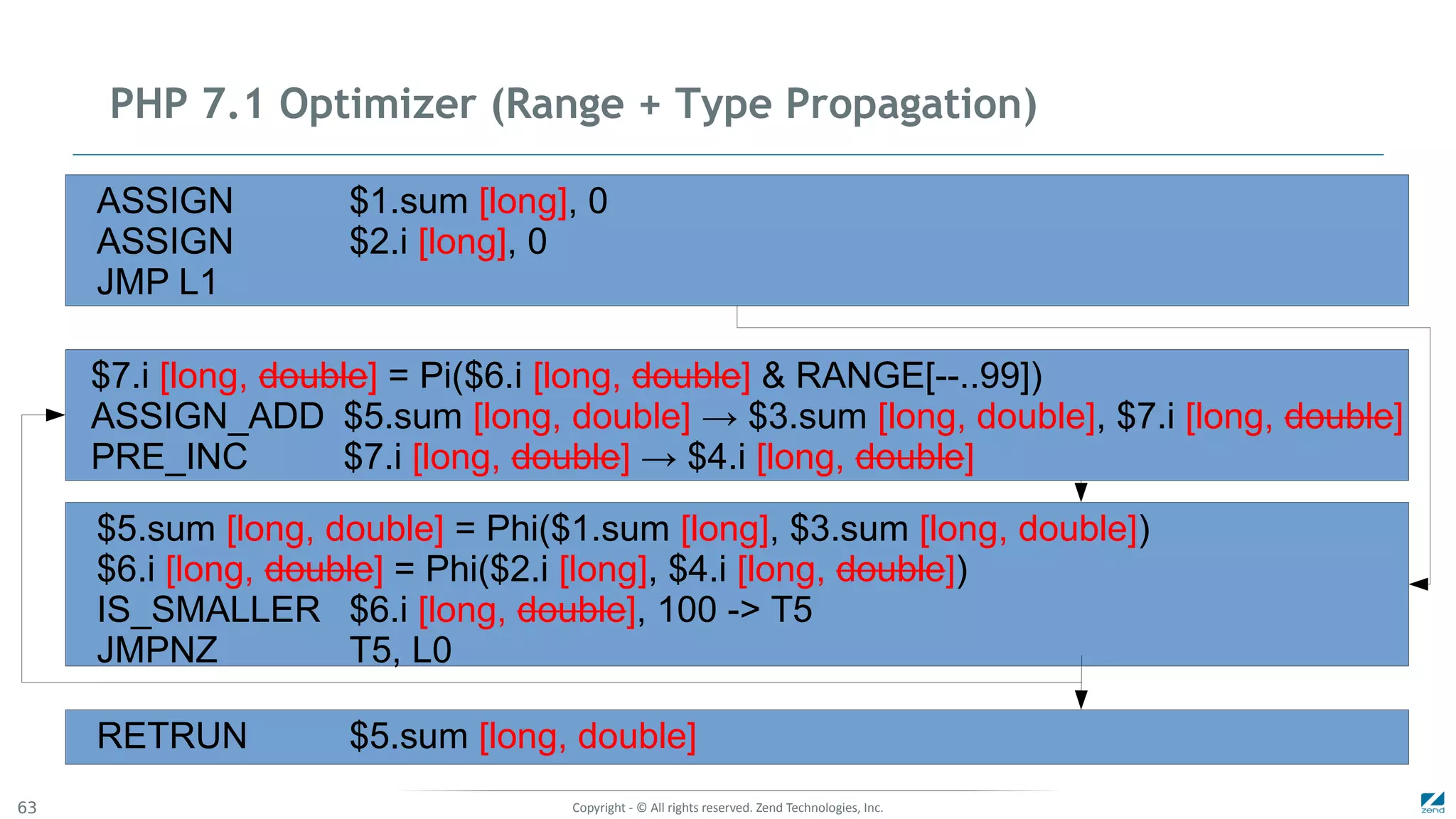 Copyright - © All rights reserved. Zend Technologies, Inc.63
PHP 7.1 Optimizer (Range + Type Propagation)
ASSIGN $1.sum [long], 0
ASSIGN $2.i [long], 0
JMP L1
$7.i [long, double] = Pi($6.i [long, double] & RANGE[--..99])
ASSIGN_ADD $5.sum [long, double] → $3.sum [long, double], $7.i [long, double]
PRE_INC $7.i [long, double] → $4.i [long, double]
$5.sum [long, double] = Phi($1.sum [long], $3.sum [long, double])
$6.i [long, double] = Phi($2.i [long], $4.i [long, double])
IS_SMALLER $6.i [long, double], 100 -> T5
JMPNZ T5, L0
RETRUN $5.sum [long, double]
 