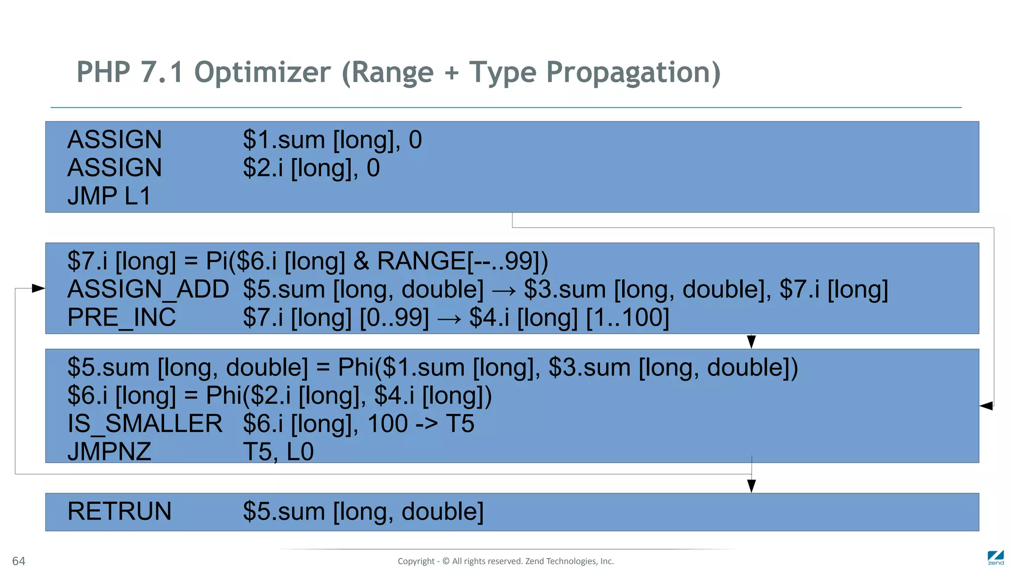 Copyright - © All rights reserved. Zend Technologies, Inc.64
PHP 7.1 Optimizer (Range + Type Propagation)
ASSIGN $1.sum [long], 0
ASSIGN $2.i [long], 0
JMP L1
$7.i [long] = Pi($6.i [long] & RANGE[--..99])
ASSIGN_ADD $5.sum [long, double] → $3.sum [long, double], $7.i [long]
PRE_INC $7.i [long] [0..99] → $4.i [long] [1..100]
$5.sum [long, double] = Phi($1.sum [long], $3.sum [long, double])
$6.i [long] = Phi($2.i [long], $4.i [long])
IS_SMALLER $6.i [long], 100 -> T5
JMPNZ T5, L0
RETRUN $5.sum [long, double]
 